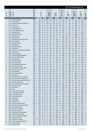6 QS World University Rankings 2011 www.qs.com
QS TOP 500 UNIVERSITIES
2011rank
2010rank
Institution
Country/Territory
Classification
Academic
Reputation
Employer
Reputation
FacultyStudent
Citationsper
Faculty
International
Faculty
International
Students
Overall
SIZE FOCUS RES. AGE SCORE RANK SCORE RANK SCORE RANK SCORE RANK SCORE RANK SCORE RANK SCORE
1 1 UniversityofCambridge GB L FC VH 5 100.0 2 100.0 3 98.9 32 92.7 38 98.4 34 96.6 38 100.0
2 2 HarvardUniversity US L FC VH 5 100.0 1 100.0 1 96.4 47 100.0 5 76.9 136 86.0 88 99.3
3 5 MassachusettsInstituteofTechnology(MIT) US M CO VH 5 100.0 6 100.0 4 99.9 17 99.6 13 50.0 212 97.9 32 99.2
4 3 YaleUniversity US M FC VH 5 100.0 10 100.0 4 100.0 15 97.2 25 84.3 110 65.6 170 98.8
5 6 UniversityofOxford GB L FC VH 5 100.0 3 100.0 2 100.0 14 82.0 65 98.2 35 95.9 43 98.0
6 7 ImperialCollegeLondon GB L FC VH 5 99.8 15 100.0 4 99.7 24 79.6 78 99.7 26 99.9 15 97.6
7 4 UCL(UniversityCollegeLondon) GB L FC VH 5 99.4 24 82.0 34 99.0 31 89.5 51 96.2 48 99.7 17 97.3
8 8 UniversityofChicago US L FC VH 5 99.9 14 90.0 15 95.8 50 92.3 41 71.5 155 81.4 105 96.1
9 12 UniversityofPennsylvania US L FC VH 5 98.7 31 90.0 15 99.5 27 94.9 33 64.1 169 66.3 168 95.7
10 11 ColumbiaUniversity US L FC VH 5 99.9 13 100.0 4 95.8 49 95.8 30 17.1 301+ 86.2 87 95.3
11 13 StanfordUniversity US L FC VH 5 100.0 5 100.0 4 74.9 120 100.0 3 36.6 269 96.5 39 93.4
12 9 CaliforniaInstituteofTechnology(Caltech) US S CO VH 5 99.0 26 25.8 204 97.0 44 100.0 1 99.0 30 93.9 54 93.0
13 10 PrincetonUniversity US M CO VH 5 100.0 9 67.9 43 75.3 119 100.0 6 96.5 46 69.3 149 91.9
14 15 UniversityofMichigan US XL FC VH 5 99.8 21 90.0 15 91.5 61 85.3 59 53.6 202 51.2 229 91.3
15 16 CornellUniversity US L FC VH 5 99.8 17 90.0 15 74.7 121 96.8 27 44.7 231 70.2 148 90.7
16 17 JohnsHopkinsUniversity US L FC VH 5 95.9 42 55.9 100 99.3 29 99.8 11 18.2 301+ 70.9 147 90.0
17 19 McGillUniversity CA L FC VH 5 98.8 29 90.0 15 89.9 69 62.6 139 82.0 119 94.2 51 89.6
18 18 ETHZurich(SwissFederalInstituteofTechnology) CH L FO VH 5 99.2 25 74.6 40 54.4 216 99.0 17 100.0 5 99.1 21 89.5
19 14 DukeUniversity US L FC VH 5 95.4 43 65.0 47 99.8 23 96.3 29 17.5 301+ 55.5 216 89.3
20 22 UniversityofEdinburgh GB L FC VH 5 98.9 28 90.0 15 73.7 124 68.8 110 88.8 89 92.7 59 87.8
21 28 UniversityofCalifornia,Berkeley(UCB) US XL FC VH 5 100.0 4 100.0 4 44.7 301+ 95.7 32 95.2 57 62.2 186 87.6
22 23 UniversityofHongKong(HKU) HK L FC VH 5 98.9 27 59.4 51 95.1 53 54.5 172 100.0 15 98.9 23 87.0
23 29 UniversityofToronto CA XL FC VH 5 99.9 12 90.0 15 65.3 155 77.3 85 91.3 79 49.0 244 86.2
24 26 NorthwesternUniversity US L FC VH 5 91.5 55 77.1 36 82.8 94 93.6 36 12.4 301+ 80.9 109 85.9
25 24 TheUniversityofTokyo JP L FC VH 5 100.0 7 90.0 15 92.2 58 74.0 91 10.8 301+ 29.2 301+ 85.9
26 20 AustralianNationalUniversity(ANU) AU L CO VH 4 99.8 20 59.4 51 71.7 132 70.0 105 100.0 20 96.8 36 85.7
27 21 King'sCollegeLondon(KCL) GB L FC VH 5 92.0 51 59.4 51 87.5 78 68.5 112 95.3 56 92.4 60 85.0
28 31 NationalUniversityofSingapore(NUS) SG XL FC VH 5 100.0 11 92.6 14 72.2 130 43.9 243 100.0 9 99.4 19 84.1
29 30 TheUniversityofManchester GB XL FC VH 5 98.4 32 100.0 4 66.0 153 54.1 174 89.2 87 90.1 70 84.0
30 27 UniversityofBristol GB L FC VH 5 89.3 60 90.0 15 77.1 112 69.3 109 87.7 95 73.0 140 83.7
31 38 TheUniversityofMelbourne AU XL FC VH 5 99.8 16 100.0 4 38.1 301+ 78.4 82 80.7 120 95.2 46 83.6
32 25 KyotoUniversity JP L FC VH 5 99.8 19 59.4 51 96.5 46 70.9 99 14.5 301+ 24.0 301+ 82.9
33 33 EcoleNormaleSupérieure,Paris(ENSParis) FR S SP VH 5 93.5 47 59.4 51 94.3 54 67.8 115 29.5 301+ 72.3 143 82.4
34 35 UniversityofCalifornia,LosAngeles(UCLA) US XL FC VH 4 100.0 8 90.0 15 48.7 271 99.9 8 4.1 301+ 27.1 301+ 81.9
35 32 EcolePolytechniqueFédéraledeLausanne(EPFL) CH M FO VH 5 78.6 89 52.1 154 97.7 40 69.9 106 100.0 3 100.0 5 81.8
36 36 EcolePolytechniqueParisTech FR S CO VH 5 75.5 99 90.0 15 100.0 12 56.9 158 73.4 150 94.8 47 80.5
37 42 TheChineseUniversityofHongKong(CUHK) HK L FC VH 3 92.0 52 55.9 100 80.8 100 53.8 177 98.2 36 75.0 133 79.5
38 37 TheUniversityofSydney AU XL FC VH 5 99.5 23 74.7 39 53.4 225 50.6 198 99.7 27 94.3 50 79.3
39 39 BrownUniversity US M FC VH 5 85.0 65 55.9 100 68.5 142 98.8 21 44.0 234 49.1 243 79.2
40 40 HKUST HK M CO VH 2 91.7 53 47.5 156 83.5 90 47.5 222 100.0 10 98.6 26 79.1
41 48 UniversityofWisconsin-Madison US XL FC VH 5 96.4 40 55.9 100 78.4 107 67.6 116 46.2 225 36.0 301+ 79.0
42 50 SeoulNationalUniversity(SNU) KR L FC VH 4 98.3 33 55.9 100 93.0 55 42.2 256 43.1 239 60.5 194 78.7
43 34 CarnegieMellonUniversity US M FC VH 5 88.0 63 59.4 51 71.4 134 74.5 90 38.1 261 94.4 49 78.5
44 41 NewYorkUniversity(NYU) US XL FC VH 5 97.0 37 63.5 48 91.7 60 43.0 249 23.8 301+ 58.6 200 77.7
45 49 OsakaUniversity JP L FC VH 4 89.7 59 55.9 100 91.9 59 70.1 103 15.1 301+ 28.6 301+ 77.6
46 47 PekingUniversity CN L FC VH 5 99.8 18 82.6 33 90.4 65 29.7 301+ 35.5 275 39.4 295 77.4
47 54 TsinghuaUniversity CN XL FC VH 5 98.7 30 86.5 32 86.1 84 26.4 301+ 52.8 203 30.1 301+ 76.3
48 43 TheUniversityofQueensland(UQ) AU XL FC VH 5 94.4 45 59.4 51 38.6 301+ 67.6 116 97.5 41 92.0 61 75.9
49 46 TheUniversityofNewSouthWales(UNSW) AU XL FC VH 4 96.1 41 78.6 35 36.2 301+ 56.3 162 92.4 73 95.7 45 75.7
50 53 TheUniversityofWarwick GB L FC HI 3 89.9 57 100.0 4 59.4 185 30.7 301+ 90.0 86 98.7 24 74.9
51 44 UniversityofBritishColumbia CA XL FC VH 5 99.6 22 59.4 51 32.6 301+ 85.6 57 26.7 301+ 51.1 231 74.8
52 45 UniversityofCopenhagen DK L FC VH 5 82.8 71 55.9 100 99.8 21 43.6 245 71.1 156 45.8 262 74.7
53 51 Ruprecht-Karls-UniversitätHeidelberg DE L FC VH 5 92.7 50 15.3 283 86.7 81 53.7 178 54.9 200 73.5 138 74.6
54 58 TechnischeUniversitätMünchen DE L FO VH 5 82.3 73 73.1 41 97.7 42 34.1 301+ 57.5 195 68.1 153 74.3
55 57 UniversityofNorthCarolina,ChapelHill US L FC VH 5 83.0 68 55.9 100 74.1 123 86.5 56 9.8 301+ 15.9 301+ 73.6
56 55 UniversityofWashington US XL FC VH 5 93.5 48 29.6 194 47.8 275 99.8 9 9.2 301+ 23.8 301+ 72.9
57 60 TokyoInstituteofTechnology JP M CO VH 5 78.3 91 59.4 51 88.3 76 65.5 127 22.6 301+ 43.2 277 72.7
58 74 NanyangTechnologicalUniversity(NTU) SG L CO VH 4 88.0 64 59.4 51 77.7 110 22.6 301+ 100.0 6 98.2 28 72.5
59 77 UniversityofGlasgow GB L FC VH 5 81.2 78 55.9 100 53.8 219 72.3 96 79.6 130 69.1 151 72.1
60 61 MonashUniversity AU XL FC VH 3 96.5 39 90.0 15 41.6 301+ 34.9 299 58.6 186 96.7 37 72.1
 