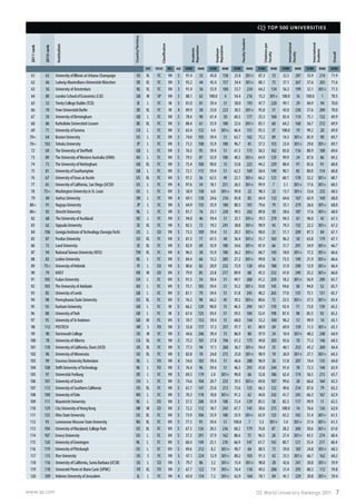 www.qs.com QS World University Rankings 2011 7
QS TOP 500 UNIVERSITIES
2011rank
2010rank
Institution
Country/Territory
Classification
Academic
Reputation
Employer
Reputation
FacultyStudent
Citationsper
Faculty
International
Faculty
International
Students
Overall
SIZE FOCUS RES. AGE SCORE RANK SCORE RANK SCORE RANK SCORE RANK SCORE RANK SCORE RANK SCORE
61 63 UniversityofIllinoisatUrbana-Champaign US XL FC VH 5 97.4 35 45.0 158 25.8 301+ 87.3 53 32.5 287 55.9 214 71.9
62 66 Ludwig-Maximilians-UniversitätMünchen DE XL FC VH 5 95.2 44 45.4 157 34.4 301+ 80.1 75 37.1 267 57.6 203 71.6
63 56 UniversityofAmsterdam NL XL FC VH 5 91.4 56 55.9 100 53.7 224 64.2 134 56.3 199 32.1 301+ 71.5
64 80 LondonSchoolofEconomics(LSE) GB M SP VH 5 88.1 62 100.0 4 54.4 216 15.2 301+ 100.0 16 100.0 1 70.5
65 52 TrinityCollegeDublin(TCD) IE L FC HI 5 81.0 81 59.4 51 58.0 193 47.7 220 99.1 29 84.9 94 70.0
66 70 FreieUniversitätBerlin DE XL FC HI 4 89.9 58 23.0 223 30.5 301+ 95.8 31 45.0 230 57.6 204 70.0
67 59 UniversityofBirmingham GB L FC VH 5 78.4 90 61.4 50 60.3 177 55.3 168 83.4 114 75.1 132 69.9
68 86 KatholiekeUniversiteitLeuven BE XL FC VH 5 88.4 61 55.9 100 22.6 301+ 85.1 60 64.2 168 56.7 212 69.9
69 71 UniversityofGeneva CH L FC VH 5 65.4 132 4.4 301+ 66.4 151 93.3 37 100.0 19 99.2 20 69.9
70= 64 BostonUniversity US L FC VH 5 74.0 105 59.4 51 63.7 162 75.2 89 14.3 301+ 85.9 90 69.7
70= 102 TohokuUniversity JP L FC VH 5 73.3 108 55.9 100 96.7 45 57.3 155 23.4 301+ 29.0 301+ 69.7
72 69 TheUniversityofSheffield GB L FC VH 5 76.5 95 59.4 51 61.3 173 56.3 162 83.0 116 80.9 108 69.6
73 89 TheUniversityofWesternAustralia(UWA) AU L FC VH 5 79.5 87 55.9 100 40.5 301+ 64.9 129 99.9 24 87.0 86 69.2
74 73 TheUniversityofNottingham GB XL FC VH 5 75.4 100 90.0 15 53.8 223 44.2 239 88.4 91 85.6 91 68.8
75 81 UniversityofSouthampton GB L FC VH 5 72.1 113 59.4 51 62.3 169 58.4 149 90.1 85 80.0 114 68.8
76 67 UniversityofTexasatAustin US XL FC VH 5 97.2 36 62.5 49 22.1 301+ 66.2 123 60.1 178 32.2 301+ 68.7
77 65 UniversityofCalifornia,SanDiego(UCSD) US L FC VH 4 97.6 34 18.1 251 26.5 301+ 99.9 7 3.1 301+ 17.6 301+ 68.5
78 75= WashingtonUniversityinSt.Louis US L FC VH 5 58.9 158 6.0 301+ 99.8 22 98.3 22 13.7 301+ 53.6 222 68.5
79 84 AarhusUniversity DK L FC VH 4 69.1 120 24.6 216 85.8 85 64.4 132 64.6 167 65.9 169 68.0
80= 91 NagoyaUniversity JP L FC VH 5 64.9 135 55.9 100 80.5 101 79.6 79 35.1 279 26.6 301+ 68.0
80= 83 UtrechtUniversity NL L FC VH 5 81.7 76 23.1 220 49.5 262 89.8 50 58.6 187 17.6 301+ 68.0
82 68 TheUniversityofAuckland NZ L FC VH 5 94.0 46 59.4 51 25.1 301+ 39.5 270 94.3 61 96.0 42 67.3
83 62 UppsalaUniversity SE XL FC VH 5 82.5 72 19.2 241 38.8 301+ 90.9 43 79.3 132 22.2 301+ 67.2
84 106 GeorgiaInstituteofTechnology(GeorgiaTech) US L CO VH 5 73.3 109 59.4 51 20.3 301+ 98.0 23 51.1 209 87.3 84 67.1
85 87 PurdueUniversity US XL FC VH 5 81.5 77 67.5 44 36.4 301+ 55.7 165 96.2 50 63.8 179 67.1
86 72 LundUniversity SE XL FC VH 5 82.9 69 55.9 100 34.6 301+ 81.9 66 31.7 291 34.9 301+ 66.7
87 94 NationalTaiwanUniversity(NTU) TW XL FC VH 4 96.5 38 55.9 100 36.2 301+ 60.7 143 18.0 301+ 17.2 301+ 66.6
88 82 LeidenUniversity NL L FC VH 5 84.4 66 15.2 285 27.2 301+ 99.0 16 73.5 149 21.9 301+ 66.6
89 75= UniversityofHelsinki FI L CO VH 5 80.6 82 20.9 232 72.9 128 69.6 108 31.9 290 12.9 301+ 66.4
90 79 KAIST KR M CO VH 3 79.9 85 23.8 217 89.9 68 45.3 232 41.0 249 25.2 301+ 66.0
91 105 FudanUniversity CN L FC VH 5 91.5 54 59.4 51 49.7 260 41.2 259 18.2 301+ 56.9 209 65.7
92 103 TheUniversityofAdelaide AU L FC VH 5 75.1 103 59.4 51 35.2 301+ 59.8 145 94.6 58 94.0 52 65.7
93 85 UniversityofLeeds GB L FC VH 5 81.1 79 59.4 51 51.8 243 40.2 265 77.0 135 75.1 131 65.7
94 98 PennsylvaniaStateUniversity US XL FC VH 5 76.3 98 66.2 45 39.2 301+ 80.6 72 23.5 301+ 37.3 301+ 65.4
95 92 DurhamUniversity GB L FC HI 5 66.2 129 90.0 15 46.3 294 54.7 170 92.4 71 73.0 139 65.2
96 88 UniversityofYork GB L FC HI 3 67.4 125 59.4 51 59.5 184 52.4 190 87.4 98 85.5 92 65.2
97 95 UniversityofStAndrews GB M FC VH 5 59.7 153 59.4 51 68.0 144 53.2 184 96.2 51 99.9 14 65.1
98 112 POSTECH KR S FO VH 3 55.8 177 17.3 257 97.7 41 80.9 69 69.9 159 11.5 301+ 65.1
99 90 DartmouthCollege US M FC VH 5 44.6 246 59.4 51 86.9 80 97.9 24 10.4 301+ 48.2 248 64.9
100 78 UniversityofAlberta CA XL FC VH 5 75.2 101 27.8 196 61.2 175 49.8 203 92.6 70 71.2 146 64.5
101 110 UniversityofCalifornia,Davis(UCD) US XL FC VH 5 77.3 94 17.1 260 36.7 301+ 94.4 35 40.1 252 45.2 269 64.4
102 96 UniversityofMinnesota US XL FC VH 5 82.8 70 24.8 215 25.0 301+ 98.9 19 26.9 301+ 27.1 301+ 64.3
103 99 ErasmusUniversityRotterdam NL L FO VH 4 54.6 182 59.4 51 46.6 288 96.9 26 51.8 207 74.4 135 64.0
104 108 DelftUniversityofTechnology NL L FO VH 5 76.4 96 59.4 51 46.3 293 43.8 244 91.4 78 72.3 144 63.9
105 97 UniversitätFreiburg DE L FC VH 5 69.3 119 2.4 301+ 90.0 66 52.8 186 62.4 174 56.5 213 63.7
106 101 UniversityofZurich CH L FC VH 5 74.6 104 20.7 233 39.5 301+ 69.8 107 99.6 28 66.6 164 63.3
107 113 UniversityofSouthernCalifornia US XL FC VH 5 61.7 147 25.0 213 73.6 125 66.3 122 49.6 214 87.6 79 63.2
108 100 UniversityofOslo NO L FC VH 5 70.3 118 10.8 301+ 91.2 62 44.0 242 41.7 245 66.3 167 62.9
109 111 MaastrichtUniversity NL L FO VH 3 37.5 288 55.9 100 72.4 129 85.5 58 82.3 117 99.9 11 62.5
110 129 CityUniversityofHongKong HK M CO VH 3 72.2 112 18.7 243 67.7 145 38.6 275 100.0 14 76.6 126 62.0
111 125 OhioStateUniversity US XL FC VH 5 73.9 106 55.9 100 35.9 301+ 65.9 125 65.2 165 31.4 301+ 61.5
112 93 LomonosovMoscowStateUniversity RU XL FC VH 5 77.3 93 59.4 51 100.0 7 5.5 301+ 5.4 301+ 37.4 301+ 61.3
113 104 UniversityofMaryland,CollegePark US XL FC VH 5 67.3 126 20.3 236 60.2 179 76.8 87 38.2 260 30.6 301+ 61.0
114 107 EmoryUniversity US L FC VH 5 37.3 291 37.9 162 88.6 75 96.5 28 27.4 301+ 43.5 274 60.4
115 120 UniversityofGroningen NL L FC VH 5 60.4 149 25.1 210 66.9 147 61.7 142 80.7 121 55.4 217 60.4
116 119 UniversityofPittsburgh US L FC VH 5 49.6 212 8.2 301+ 90.7 64 80.5 73 59.0 183 24.8 301+ 60.3
117 115 RiceUniversity US S FC VH 5 47.1 224 12.9 301+ 80.2 103 91.3 42 25.5 301+ 66.7 162 60.2
118 116 UniversityofCalifornia,SantaBarbara(UCSB) US L CO VH 5 79.7 86 3.2 301+ 15.4 301+ 98.8 20 42.6 241 30.8 301+ 59.9
119 118 UniversitéPierreetMarieCurie(UPMC) FR XL FO VH 3 67.7 122 7.9 301+ 76.4 118 49.5 208 31.4 295 80.3 112 59.8
120 109 HebrewUniversityofJerusalem IL L FC VH 4 65.0 134 7.2 301+ 62.9 164 78.1 84 45.1 229 20.8 301+ 59.4
 
