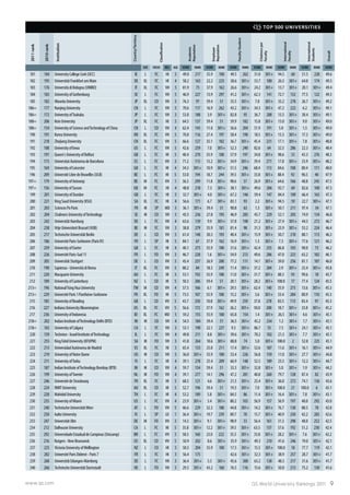 www.qs.com QS World University Rankings 2011 9
QS TOP 500 UNIVERSITIES
2011rank
2010rank
Institution
Country/Territory
Classification
Academic
Reputation
Employer
Reputation
FacultyStudent
Citationsper
Faculty
International
Faculty
International
Students
Overall
SIZE FOCUS RES. AGE SCORE RANK SCORE RANK SCORE RANK SCORE RANK SCORE RANK SCORE RANK SCORE
181 184 UniversityCollegeCork(UCC) IE L FC HI 5 49.0 217 55.9 100 49.5 262 31.0 301+ 94.5 60 51.5 228 49.6
182 195 UniversitätFrankfurtamMain DE XL FC HI 4 58.2 163 22.2 225 38.6 301+ 53.7 180 26.5 301+ 64.8 174 49.5
183 176 UniversitàdiBologna(UNIBO) IT XL FC VH 5 81.9 75 37.9 162 26.6 301+ 24.2 301+ 13.7 301+ 20.1 301+ 49.4
184 183 UniversityofGothenburg SE L FC VH 5 46.9 227 13.9 297 41.2 301+ 62.3 141 72.7 152 77.5 122 49.3
185 182 WasedaUniversity JP XL CO VH 5 76.3 97 59.4 51 35.5 301+ 7.8 301+ 35.2 278 26.7 301+ 49.2
186= 177 NanjingUniversity CN L FC VH 5 70.6 117 16.9 262 43.2 301+ 34.3 301+ 47.2 222 6.2 301+ 49.1
186= 172 UniversityofTsukuba JP L FC VH 3 53.8 188 3.9 301+ 82.8 95 36.7 288 15.5 301+ 30.4 301+ 49.1
188= 206 KeioUniversity JP XL FC HI 5 64.5 137 59.4 51 59.9 182 15.8 301+ 15.0 301+ 9.0 301+ 49.0
188= 154 UniversityofScienceandTechnologyofChina CN L CO VH 4 62.4 143 11.0 301+ 56.6 204 51.9 191 5.0 301+ 1.5 301+ 49.0
190 191 KoreaUniversity KR XL FC VH 5 70.8 116 27.4 197 58.4 190 18.5 301+ 15.3 301+ 17.3 301+ 49.0
191 218 ZhejiangUniversity CN XL FC VH 5 66.6 127 35.1 182 36.7 301+ 45.4 231 17.1 301+ 7.8 301+ 48.8
192 188 UniversityofIowa US L FC VH 5 42.6 259 7.0 301+ 52.3 240 82.6 64 32.5 286 22.3 301+ 48.4
193 197 Queen'sUniversityofBelfast GB L FC HI 5 40.4 270 55.9 100 57.9 197 34.8 301+ 98.6 33 43.3 276 48.3
194 173 UniversitatAutónomadeBarcelona ES L FC VH 3 71.2 115 13.2 301+ 34.9 301+ 39.4 271 17.8 301+ 33.9 301+ 48.2
195 169 UniversityofLeicester GB L FC HI 4 34.3 301+ 10.9 301+ 51.5 246 68.4 113 84.6 108 80.4 111 48.0
196 209 UniversitéLibredeBruxelles(ULB) BE L FC HI 5 53.0 194 18.7 244 39.5 301+ 33.8 301+ 88.4 92 96.5 40 47.9
197= 179 UniversityofAntwerp BE M FC VH 1 36.5 299 11.8 301+ 98.6 37 26.9 301+ 64.6 166 48.8 245 47.5
197= 156 UniversityofSussex GB M FC HI 4 48.8 218 7.3 301+ 38.1 301+ 49.6 206 92.7 69 82.6 100 47.5
199 201 UniversityofDundee GB L FC HI 5 32.7 301+ 4.0 301+ 67.2 146 59.4 147 84.4 109 66.4 165 47.3
200 221 KingSaudUniversity(KSU) SA XL FC HI 4 56.6 171 6.7 301+ 83.1 93 2.2 301+ 94.5 59 22.7 301+ 47.1
201 203 SciencesPoParis FR M SP MD 5 36.1 301+ 59.4 51 90.8 63 1.3 301+ 50.1 211 97.4 34 47.1
202 204 ChalmersUniversityofTechnology SE M CO VH 5 45.5 236 27.8 195 46.9 285 45.7 229 52.1 205 74.9 134 46.8
203 242 UniversitätHamburg DE L FC VH 4 63.6 139 9.9 301+ 57.8 198 21.2 301+ 27.4 301+ 44.5 272 46.7
204 238 VrijeUniversiteitBrussel(VUB) BE M FC VH 3 38.8 279 35.9 181 81.4 98 31.3 301+ 23.9 301+ 53.2 224 46.4
205 217 TechnischeUniversitätBerlin DE L CO VH 5 61.4 148 30.3 193 40.4 301+ 15.9 301+ 50.7 210 80.1 113 46.3
206 186 UniversitéParis-Sorbonne(ParisIV) FR L SP HI 5 84.1 67 37.9 162 16.9 301+ 1.3 301+ 7.3 301+ 77.6 121 46.2
207 259 UniversityofExeter GB L FC HI 4 40.1 273 55.9 100 31.6 301+ 42.4 255 86.8 103 90.0 73 46.2
208 226 UniversitéParis-Sud11 FR L FO VH 3 46.7 228 1.6 301+ 54.9 213 49.6 206 47.0 223 63.2 182 46.1
209 205 UniversitätStuttgart DE L CO VH 5 45.4 237 26.9 200 77.2 111 14.1 301+ 39.0 256 81.1 107 46.0
210 190 Sapienza-UniversitàdiRoma IT XL FC VH 5 80.2 84 18.3 249 11.4 301+ 37.2 284 2.9 301+ 23.4 301+ 45.8
211 220 MacquarieUniversity AU L FC HI 3 53.1 192 55.9 100 11.0 301+ 31.7 301+ 88.3 93 99.6 18 45.7
212 189 UniversityofCanterbury NZ L CO HI 5 50.3 206 59.4 51 20.1 301+ 28.2 301+ 100.0 17 77.4 124 45.5
213= 196 NationalTsingHuaUniversity TW M CO VH 4 57.5 166 6.1 301+ 29.5 301+ 62.4 140 35.9 273 13.6 301+ 45.3
213= 229 UniversitéParis1Panthéon-Sorbonne FR XL FO HI 5 73.5 107 55.9 100 15.2 301+ 3.6 301+ 33.4 284 80.9 110 45.3
215 185 UniversityofReading GB L CO VH 5 43.7 250 10.8 301+ 49.9 259 37.8 278 83.5 113 83.4 97 45.3
216 227 IndianaUniversityBloomington US XL FC VH 5 56.6 172 37.9 162 26.2 301+ 50.0 200 18.7 301+ 33.8 301+ 45.2
217 236 UniversityofIndonesia ID XL FC MD 5 59.2 155 55.9 100 65.8 154 1.4 301+ 26.5 301+ 4.6 301+ 45.1
218= 202 IndianInstituteofTechnologyDelhi(IITD) IN M CO VH 4 54.5 184 59.4 51 36.5 301+ 45.2 234 1.2 301+ 1.7 301+ 45.1
218= 165 UniversityofCalgary CA L FC VH 3 53.1 190 22.1 227 9.3 301+ 86.7 55 7.5 301+ 24.1 301+ 45.1
220 159 Technion-IsraelInstituteofTechnology IL L FC VH 4 49.8 211 8.8 301+ 39.6 301+ 70.2 102 21.3 301+ 7.7 301+ 45.1
221 255 KingFahdUniversity(KFUPM) SA M FO VH 3 41.8 264 10.6 301+ 88.8 74 5.0 301+ 100.0 2 52.8 225 45.1
222 213 UniversidadAutónomadeMadrid ES XL FC HI 3 65.4 133 25.0 211 17.4 301+ 52.6 187 11.6 301+ 16.1 301+ 44.9
223 219 UniversityofNotreDame US M CO VH 5 36.0 301+ 55.9 100 53.4 226 56.8 159 11.0 301+ 27.7 301+ 44.8
224 211 UniversityofTurku FI L FC HI 4 39.1 278 25.4 209 66.9 148 52.5 189 23.5 301+ 12.2 301+ 44.7
225 187 IndianInstituteofTechnologyBombay(IITB) IN M CO VH 4 59.7 154 59.4 51 33.3 301+ 32.8 301+ 5.0 301+ 1.9 301+ 44.2
226 199 UniversityofTwente NL M FO VH 4 39.1 277 14.1 296 47.2 281 40.8 260 79.7 128 87.4 82 43.9
227 246 UniversitédeStrasbourg FR XL FC HI 5 68.5 121 4.6 301+ 21.5 301+ 25.4 301+ 36.0 272 74.1 136 43.6
228 224 RMITUniversity AU XL CO HI 5 52.7 196 59.4 51 19.3 301+ 7.0 301+ 100.0 21 100.0 6 43.1
229 228 MahidolUniversity TH L FC HI 4 53.2 189 5.8 301+ 84.5 86 11.4 301+ 16.4 301+ 7.8 301+ 43.1
230 235 UniversityofMiami US L FC VH 4 23.9 301+ 3.4 301+ 80.2 103 56.9 157 56.9 197 40.0 292 43.0
231 240 TechnischeUniversitätWien AT L FO VH 5 46.6 229 32.3 188 44.8 301+ 14.2 301+ 76.7 138 88.5 78 42.8
232 250 AaltoUniversity FI L SP LO 1 36.4 301+ 19.7 239 89.7 70 15.7 301+ 40.9 250 42.2 283 42.6
233 247 UniversitätUlm DE M FO VH 3 14.3 301+ 9.1 301+ 98.9 33 56.4 161 31.3 298 48.0 252 42.5
234 212 DalhousieUniversity CA L FC HI 5 35.8 301+ 12.2 301+ 39.5 301+ 63.5 137 57.6 192 51.2 230 42.4
235 292 UniversidadeEstadualdeCampinas(Unicamp) BR L FC VH 3 58.5 160 23.0 222 35.5 301+ 33.8 301+ 28.2 301+ 7.6 301+ 42.2
236 216 Rutgers-NewBrunswick US XL CO VH 5 50.9 202 8.6 301+ 35.9 301+ 49.3 210 41.6 246 19.0 301+ 42.1
237 225 VictoriaUniversityofWellington NZ L CO HI 5 50.5 204 55.9 100 17.5 301+ 15.5 301+ 100.0 18 77.7 119 42.1
238 282 UniversitéParisDiderot-Paris7 FR L FC HI 3 56.4 175 42.6 301+ 32.3 301+ 38.9 257 28.7 301+ 41.7
239 260 UniversitätErlangen-Nürnberg DE L FC VH 5 36.4 301+ 5.5 301+ 45.6 300 63.2 138 48.3 217 31.6 301+ 41.7
240 266 TechnischeUniversitätDarmstadt DE L FO VH 5 29.5 301+ 43.2 160 76.5 116 15.6 301+ 50.0 213 75.2 130 41.6
 