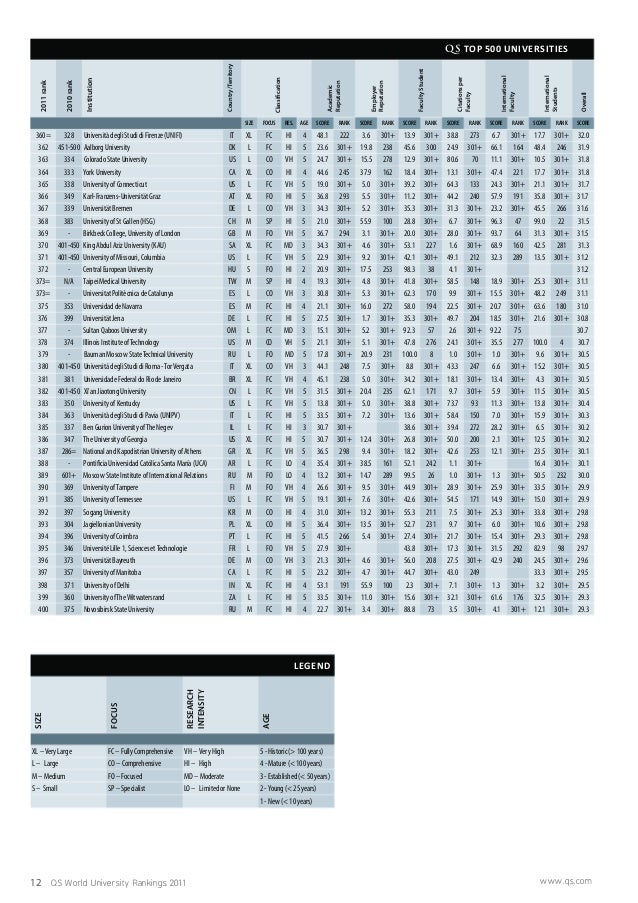 Qs World Best University Ranking