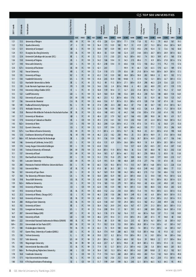 Qs World Best University Ranking