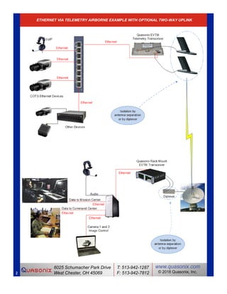 ETHERNET VIA TELEMETRY AIRBORNE EXAMPLE WITH OPTIONAL TWO-WAY UPLINK
2
 