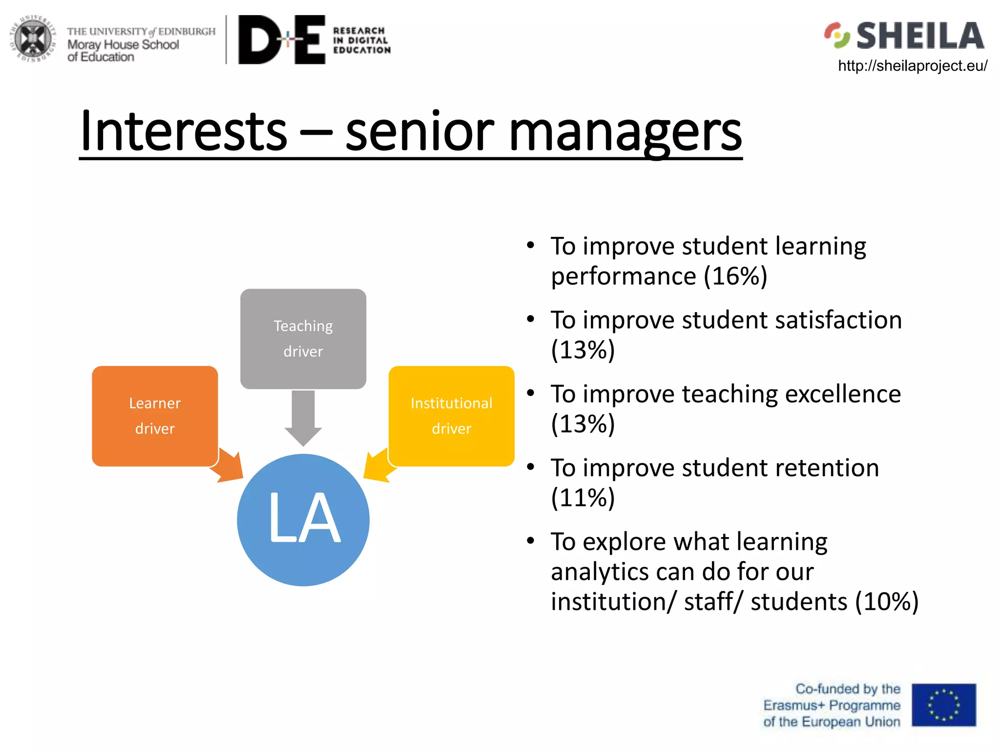 Interests – senior managers
• To improve student learning
performance (16%)
• To improve student satisfaction
(13%)
• To improve teaching excellence
(13%)
• To improve student retention
(11%)
• To explore what learning
analytics can do for our
institution/ staff/ students (10%)
http://sheilaproject.eu/
LA
Learner
driver
Teaching
driver
Institutional
driver
 