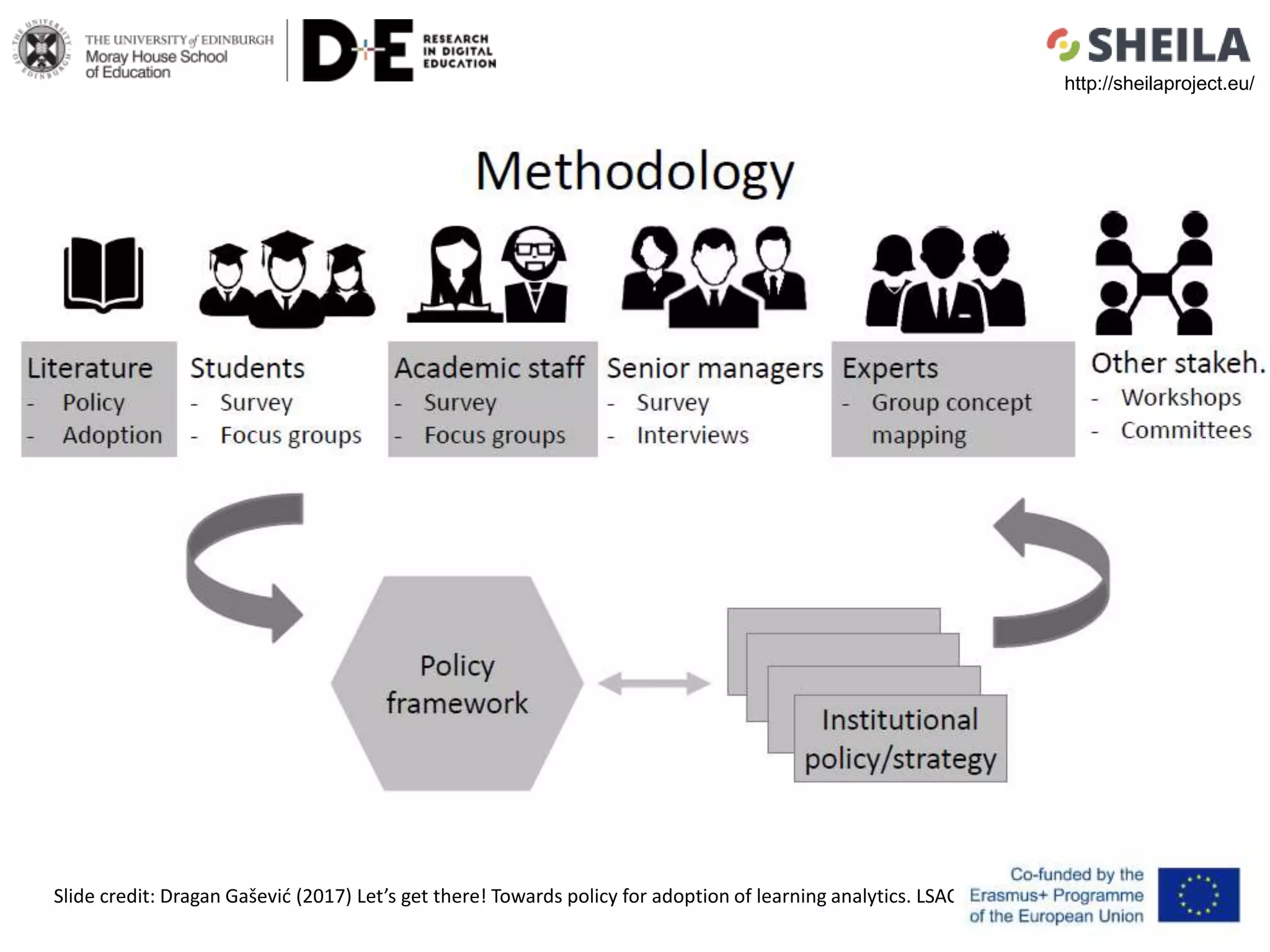 Slide credit: Dragan Gašević (2017) Let’s get there! Towards policy for adoption of learning analytics. LSAC, Amsterdam, The Netherlands.
http://sheilaproject.eu/
 