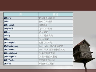 库 描述 QtCore 核心非 GUI 功能 QtGui 核心 GUI 功能 QtNetwork 网络模块 QtOpenGL OpenGL  模块 QtSql SQL  模块 QtSvg SVG  透视图类 QtXml XML  模块 Qt3Support 支持 Qt3 的类 QAxContainer ActiveQt  客户端的扩充 QAxServer ActiveQt   服务器段的扩充 QtAssistant Qt 助手的语言类 QtDesigner Qt 设计器的扩展类 QtUiTools 生成动态 GUI 类 QtTest 单元测试工具类 
