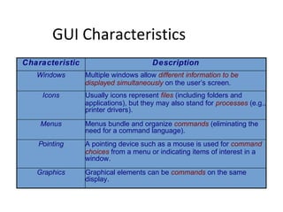 GUI Characteristics
Characteristic Description
Windows Multiple windows allow different information to be
displayed simultaneously on the user’s screen.
Icons Usually icons represent files (including folders and
applications), but they may also stand for processes (e.g.,
printer drivers).
Menus Menus bundle and organize commands (eliminating the
need for a command language).
Pointing A pointing device such as a mouse is used for command
choices from a menu or indicating items of interest in a
window.
Graphics Graphical elements can be commands on the same
display.
 