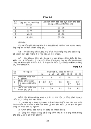 B¶ng 6.3
Sè
TT
CÊp ®Êt ®¸ theo ®é
khoan
Lùc nÐn tÜnh däc trôc cÇn thiÕt cña cét
dông cô khoan R (KG / cm) .
1 I - III 20 - 25
2 III - VI 30 - 40
3 VI -I X 40 - 50
4 IX - XII 50 - 70
Ghi chó:
C¸c sè liÖu ghi ë b¶ng trªn ® îc dïng cho c¶ hai lo¹i mòi khoan déng
èng l¾p bª vµ mòi khoan déng ph¸.
6.8- Khi cÇn l¾p cÇn nÆng ®Ó ®¶m b¶o träng lîng cña cét dông
cô khoan th× cÇn nÆng ® îc l¾p liÒn víi mòi khoan.
6.9 - Khi khoan déng ph¸ b»ng c¸c mòi khoan déng kiÓu lìi ®ôc,
kiÓu ch÷ X, kiÓu ch÷ I v.v. cÇn ®¶m b¶o träng lîng vµ cÊu t¹o cña cét
dông cô khoan ghi ë ®iÒu 6.7; 6.8 vµ thùc hiÖn c¸c th«ng sè khoan déng
ph¸ kª ë b¶ng 6.4.
B¶ng 6.4
Sè Th«ng sè CÊp ®Êt ®¸ theo ®é khoan
TT IV V - VI VII - VIII IX - X XI - XII
1
Thêi gian ®Ëp vôn
®¸ (phót)
2 8 17 25 25
2
ChiÒu s©u khoan
® îc trong mét hiÖp
(m).
1 ~ 1,2 0,7 ~
0,9
0,5 0,5 ~
0,7
0,3 ~
0,4
3
ChiÒu cao nhÊc mòi
khoan ph¸ (m )
0,5 0,9 1,1 0,9 1,2
6.10- Khi khoan déng trong c¸c líp c¸t tråi cÇn ¸p dông phèi hîp c¸c
biÖn ph¸p chèng tråi sau ®©y:
1. T¹o cét níc d trong lç khoan. Cét níc d cã chiÒu cao cao h¬n mùc
níc díi ®Êt tõ 2 ®Õn 5 mÐt tuú theo ¸p lùc tråi. NÕu ¸p lùc tråi lín ph¶i
dïng cét níc d cao vµ ngîc l¹i.
2. Gi¶m chiÒu cao n©ng cét dông cô khoan déng,
3. Dïng mòi khoan déng cã ® êng kÝnh nhá h¬n ® êng kÝnh trong
cña èng v¸ch tõ 20 ®Õn 35mm;
22
 