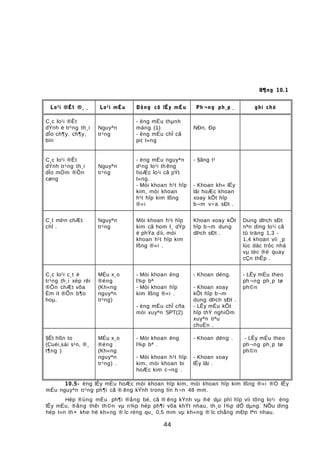 B¶ng 10.1
Lo¹i ®Êt ®¸ Lo¹i mÉu Dông cô lÊy mÉu Ph ¬ng ph¸p ghi chó
C¸c lo¹i ®Êt
dÝnh ë tr¹ng th¸i
dÎo ch¶y, ch¶y,
bïn
Nguyªn
tr¹ng
- èng mÉu thµnh
máng (1)
- èng mÉu chÎ cã
pit t«ng
NÐn, Ðp
C¸c lo¹i ®Êt
dÝnh tr¹ng th¸i
dÎo mÒm ®Õn
cøng
Nguyªn
tr¹ng
- èng mÉu nguyªn
d¹ng lo¹i th êng
hoÆc lo¹i cã pÝt
t«ng.
- Mòi khoan h¹t hîp
kim, mòi khoan
h¹t hîp kim lßng
®«i
- §ãng t¹
- Khoan kh« lÊy
lâi hoÆc khoan
xoay kÕt hîp
b¬m v÷a sÐt .
C¸t mÞn chÆt
chÏ .
Nguyªn
tr¹ng
Mòi khoan h¹t hîp
kim cã hom l¸ dÝp
ë phÝa díi, mòi
khoan h¹t hîp kim
lßng ®«i .
Khoan xoay kÕt
hîp b¬m dung
dÞch sÐt .
Dung dÞch sÐt
nªn dïng lo¹i cã
tû träng 1,3 -
1,4 khoan víi ¸p
lùc däc trôc nhá
vµ tèc ®é quay
cÇn thÊp .
C¸c lo¹i c¸t ë
tr¹ng th¸i xèp rêi
®Õn chÆt võa
Èm ít ®Õn b¶o
hoµ.
MÉu x¸o
®éng
(Kh«ng
nguyªn
tr¹ng)
- Mòi khoan èng
l¾p bª
- Mòi khoan hîp
kim lßng ®«i .
- èng mÉu chÎ cña
mòi xuyªn SPT(2)
- Khoan déng.
- Khoan xoay
kÕt hîp b¬m
dung dÞch sÐt .
- LÊy mÉu kÕt
hîp thÝ nghiÖm
xuyªn tiªu
chuÈn .
- LÊy mÉu theo
ph¬ng ph¸p tø
ph©n
§Êt hßn to
(Cuéi,sái s¹n, ®¸
t¶ng )
MÉu x¸o
®éng
(Kh«ng
nguyªn
tr¹ng) .
- Mòi khoan èng
l¾p bª .
- Mòi khoan h¹t hîp
kim, mòi khoan bi
hoÆc kim c¬ng .
- Khoan déng .
- Khoan xoay
lÊy lâi .
- LÊy mÉu theo
ph¬ng ph¸p tø
ph©n
10.5- èng lÊy mÉu hoÆc mòi khoan hîp kim, mòi khoan hîp kim lßng ®«i ®Ó lÊy
mÉu nguyªn tr¹ng ph¶i cã ® êng kÝnh trong lín h¬n 48 mm.
Hép ®ùng mÉu ph¶i ®ång bé, cã ® êng kÝnh vµ ®é dµi phï hîp víi tõng lo¹i èng
lÊy mÉu, ®ång thêi th©n vµ n¾p hép ph¶i võa khÝt nhau, th¸o l¾p dÔ dµng. NÕu dïng
hép t«n th× khe hë kh«ng ® îc réng qu¸ 0,5 mm vµ kh«ng ® îc chång mÐp lªn nhau.
44
 