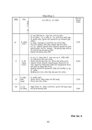 TiÕp b¶ng 4
CÊp Tªn
®
Ê
t
®
¸
Lo¹i ®Êt ®¸ ®¹i diÖn
Tèc ®é
khoan
(m/h)
IX §¸ cøng
ch¾c
- §¸ cuéi kÕt cña ®¸ mac ma, xim¨ng silÝc;
- §¸ v«i skan¬. §¸ c¸t kÕt, ®¸ v«i, ®«l«mÝt silÝc hãa;
- §¸ phiÕn silÝc. Qu¾c dÝt manhªtÝt vµ hªmatÝt gi¶i
m¶nh;
- §¸ sõng ¨mphipb«n- manhªtÝt vµ xªrixÝt hãa;
- Tra chit, pophia silÝc hãa. §iabaz kÕt tinh mÞn;
- C¸c ®¸ LiparÝt, granÝt nhá, vigranÝt granÝt h¹t nhá,
granÝt-gnai, ®i«rÝt, ®iabaz... bÞ phong hãa nhÑ vµ
h¹t võa kh«ng bÞ phong hãa;;
- Badan bÞ phong hãa nhÑ.
0,20
X §¸ rÊt
cøng
ch¾c
- §¸ tr«i, ®¸ t¶ng cña ®¸ mac ma vµ ®¸ biÕn chÊt.
- C¸t kÕt th¹ch anh r¾n ch¾c;
- Qu¾c dÝt kh«ng ®Òu h¹t. Th¹ch anh d¹ng m¹ch.
- LiparÝt, Ri«lit, GranÝt, GranÝt-gnai, Gran«irÝt h¹t
nhá; VigranÝt; PecmatÝt chÆt sÝt, PocphiarÝt th¹ch
anh hãa vµ sõng hãa m¹nh;
- QuÆng manhªtÝt vµmactÝt chÆt sÝt cã kÑp c¸c líp
®¸ cøng;
- QuÆng s¾t n©u silÝc hãa. Ba zan r¾n ch¾c
0,151
XI
§¸ ®Æc
biÖt
cøng
- §¸ phiÕn silÝc;
- Qu¾c dÝt-§¸ sõng chøa s¾t rÊt cøng;
- Th¹ch anh r¾n ch¾c.
0,10
XII §¸ cùc
kú cøng
- Ngäc bÝch, ®¸ sõng, corin®on, qu¾c dÝt hoµn toµn
kh«ng bÞ phong hãa. 0,04
Phô lôc 5
60
 
