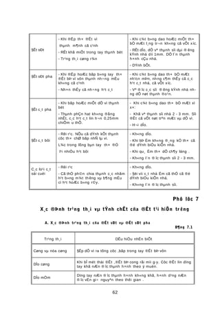 §Êt sÐt
- Khi ®Ëp th× ®Êt vì
thµnh m¶nh cã c¹nh
- RÊt khã miÕt trong tay thµnh bét
- Tr¹ng th¸i cøng r¾n
- Khi c¾t b»ng dao hoÆc miÕt th×
bÒ mÆt l¸ng tr¬n kh«ng cã vÕt xíc.
- RÊt dÎo, dÔ vª thµnh sîi dµi ® êng
kÝnh nhá díi 1mm. DÔ l¨n thµnh
h×nh cÇu nhá.
- DÝnh bÕt.
§Êt sÐt pha
- Khi ®Ëp hoÆc bãp b»ng tay th×
®Êt bÞ vì vôn thµnh nh÷ng mÈu
kh«ng cã c¹nh
- Nh×n thÊy cã nh÷ng h¹t c¸t
- Khi c¾t b»ng dao th× bÒ mÆt
nh½n mÞn, nhng c¶m thÊy cã c¸c
h¹t c¸t nhá, cã vÕt xíc.
- Vª ® îc c¸c sîi ® êng kÝnh nhá nh-
ng dÔ nøt thµnh ®o¹n.
§Êt c¸t pha
- Khi bãp hoÆc miÕt dÔ vì thµnh
bét
- Thµnh phÇn hat kh«ng ®ång
nhÊt, c¸c h¹t c¸t lín h¬n 0,25mm
chiÕm u thÕ.
- Khi c¾t b»ng dao th× bÒ mÆt xï
x×:
- Khã vª thµnh sîi nhá 2 - 3 mm. Sîi
®Êt cã vÕt nøt trªn mÆt vµ dÔ vì.
- H¬i dÎo.
§Êt c¸t bôi
- Rêi r¹c. NÕu cã dÝnh kÕt thµnh
côc th× chØ bãp nhÑ lµ vì.
L¾c trong lßng bµn tay th× ®Ó
l¹i nhiÒu h¹t bôi
- Kh«ng dÎo.
- Khi bÞ Èm kh«ng ®¸ng kÓ th× cã
®é dÝnh biÓu kiÕn nhá.
- Khi qu¸ Èm th× dÔ ch¶y láng .
- Kh«ng l¨n ® îc thµnh sîi 2 - 3 mm.
C¸c lo¹i c¸t
sái cuéi
- Rêi r¹c
- Cã thÓ ph©n chia thµnh c¸c nhãm
h¹t b»ng m¾t th êng vµ b¶ng mÉu
cì h¹t hoÆc b»ng r©y.
- Kh«ng dÎo.
- §èi víi c¸t nhá Èm cã thÓ cã ®é
dÝnh biÓu kiÕn nhá.
- Kh«ng l¨n ® îc thµnh sîi.
Phô lôc 7
X¸c ®Þnh tr¹ng th¸i vµ tÝnh chÊt cña ®Êt t¹i hiÖn tr êng
A. X¸c ®Þnh tr¹ng th¸i cña ®Êt sÐt vµ ®Êt sÐt pha
B¶ng 7.1
Tr¹ng th¸i DÊu hiÖu nhËn biÕt
Cøng vµ nöa cøng §Ëp dÔ vì ra tõng côc ,bãp trong tay ®Êt bÞ vôn
DÎo cøng
Khi bÎ mét thái ®Êt ,®Êt bÞ cong råi míi g·y. Côc ®Êt lín dïng
tay khã nÆn ® îc thµnh h×nh theo ý muèn.
DÎo mÒm
Dïng tay nÆn ® îc thµnh h×nh kh«ng khã, h×nh d¹ng nÆn
® îc vÉn gi÷ nguyªn theo thêi gian .
62
 