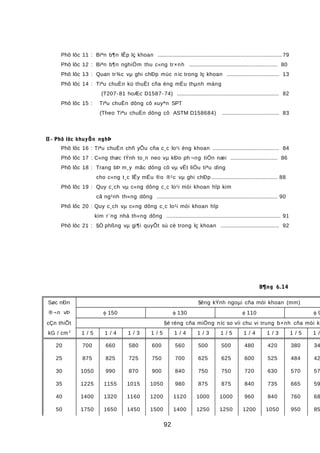 Phô lôc 11 : Biªn b¶n lÊp lç khoan ..................................................................................79
Phô lôc 12 : Biªn b¶n nghiÖm thu c«ng tr×nh .......................................................... 80
Phô lôc 13 : Quan tr¾c vµ ghi chÐp mùc níc trong lç khoan .................................. 13
Phô lôc 14 : Tiªu chuÈn kü thuËt cña èng mÉu thµnh máng
(T207-81 hoÆc D1587- 74) .................................................................... 82
Phô lôc 15 : Tiªu chuÈn dông cô xuyªn SPT
(Theo Tiªu chuÈn dông cô ASTM D158684) ..................................... 83
II - Phô lôc khuyÕn nghÞ
Phô lôc 16 : Tiªu chuÈn chñ yÕu cña c¸c lo¹i èng khoan ............................................ 84
Phô lôc 17 : C«ng thøc tÝnh to¸n neo vµ kÐo ph ¬ng tiÖn næi ............................... 86
Phô lôc 18 : Trang bÞ m¸y mãc dông cô vµ vËt liÖu tiªu dïng
cho c«ng t¸c lÊy mÉu ®o ®¹c vµ ghi chÐp ........................................... 88
Phô lôc 19 : Quy c¸ch vµ c«ng dông c¸c lo¹i mòi khoan hîp kim
cã ng¹nh th«ng dông ................................................................................ 90
Phô lôc 20 : Quy c¸ch vµ c«ng dông c¸c lo¹i mòi khoan hîp
kim r¨ng nhá th«ng dông ............................................................................ 91
Phô lôc 21 : §Ò phßng vµ gi¶i quyÕt sù cè trong lç khoan ...................................... 92
B¶ng 6.14
Søc nÐn §êng kÝnh ngoµi cña mòi khoan (mm)
®¬n vÞ φ 150 φ 130 φ 110 φ 9
cÇn thiÕt §é réng cña miÖng níc so víi chu vi trung b×nh cña mòi kh
kG / cm 2
1 / 5 1 / 4 1 / 3 1 / 5 1 / 4 1 / 3 1 / 5 1 / 4 1 / 3 1 / 5 1 /
20 700 660 580 600 560 500 500 480 420 380 34
25 875 825 725 750 700 625 625 600 525 484 42
30 1050 990 870 900 840 750 750 720 630 570 57
35 1225 1155 1015 1050 980 875 875 840 735 665 59
40 1400 1320 1160 1200 1120 1000 1000 960 840 760 68
50 1750 1650 1450 1500 1400 1250 1250 1200 1050 950 85
92
 
