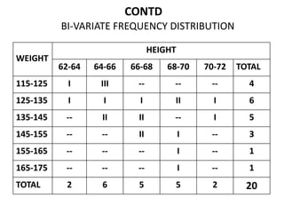 CONTD
BI-VARIATE FREQUENCY DISTRIBUTION
WEIGHT
HEIGHT
62-64 64-66 66-68 68-70 70-72 TOTAL
115-125 I III -- -- -- 4
125-135 I I I II I 6
135-145 -- II II -- I 5
145-155 -- -- II I -- 3
155-165 -- -- -- I -- 1
165-175 -- -- -- I -- 1
TOTAL 2 6 5 5 2 20
 