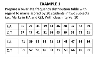 EXAMPLE 1
Prepare a bivariate frequency distribution table with
regard to marks scored by 20 students in two subjects
i.e., Marks in F.A and Q.T, With class interval 10
F.A 36 29 31 19 41 46 28 37 53 39
Q.T 57 43 41 31 61 63 19 53 75 61
F.A 41 39 36 36 71 18 43 47 36 36
Q.T 61 57 53 49 81 19 59 66 49 51
 