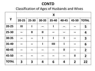 CONTD
Classification of Ages of Husbands and Wives
Y
X
20-25 25-30 30-35 35-40 40-45 45-50 TOTAL
20-25 III I -- I -- -- 5
25-30 -- II II -- -- -- 4
30-35 -- -- I I I -- 3
35-40 -- -- I IIII I -- 6
40-45 -- -- -- -- II -- 2
45-50 -- -- -- -- -- II 2
TOTAL 3 3 4 6 4 2 22
 