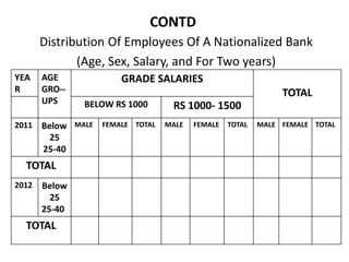 CONTD
Distribution Of Employees Of A Nationalized Bank
(Age, Sex, Salary, and For Two years)
YEA
R
AGE
GRO--
UPS
GRADE SALARIES
TOTAL
BELOW RS 1000 RS 1000- 1500
2011 Below
25
25-40
MALE FEMALE TOTAL MALE FEMALE TOTAL MALE FEMALE TOTAL
TOTAL
2012 Below
25
25-40
TOTAL
 