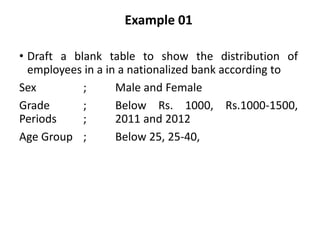 Example 01
• Draft a blank table to show the distribution of
employees in a in a nationalized bank according to
Sex ; Male and Female
Grade ; Below Rs. 1000, Rs.1000-1500,
Periods ; 2011 and 2012
Age Group ; Below 25, 25-40,
 