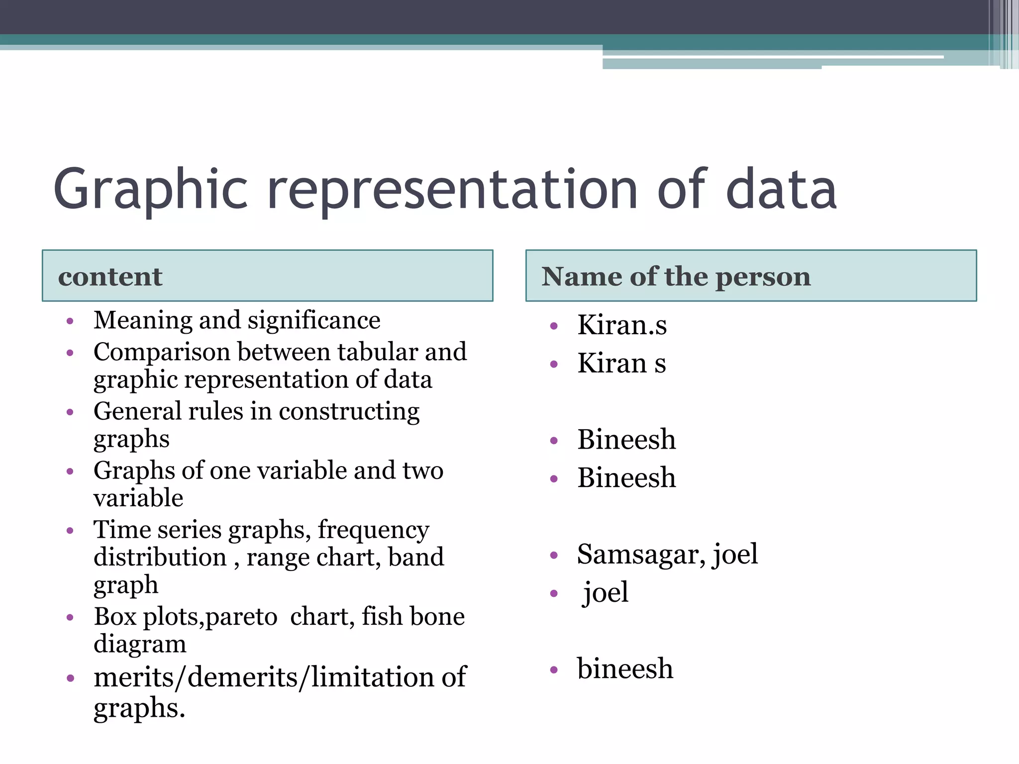 Graphic representation of datacontentName of the personMeaning and significanceComparison between tabular and graphic representation of dataGeneral rules in constructing graphsGraphs of one variable and two variableTime series graphs, frequency distribution , range chart, band graphBox plots,pareto  chart, fish bone diagrammerits/demerits/limitation of graphs.Kiran.sKiran sBineeshBineeshSamsagar, joel joel bineesh