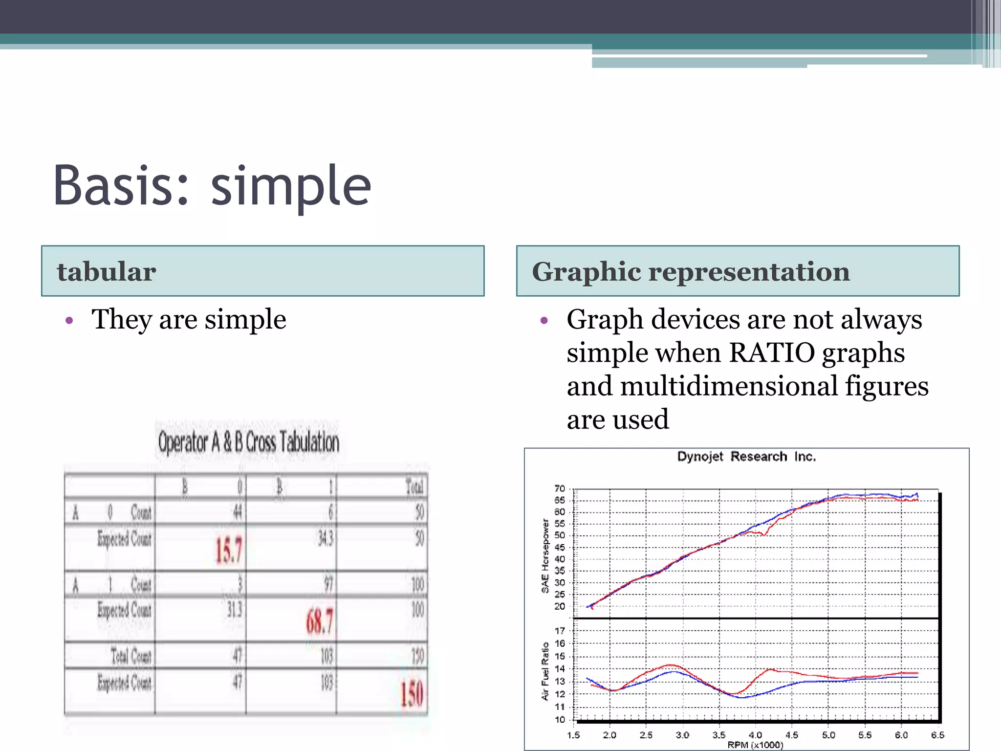 Basis: substitutestabularGraphic representationA table has the complete data that can be interpreted Graphs cannot be the complete substitutes for tables, they are another way of pictorial representation of data.