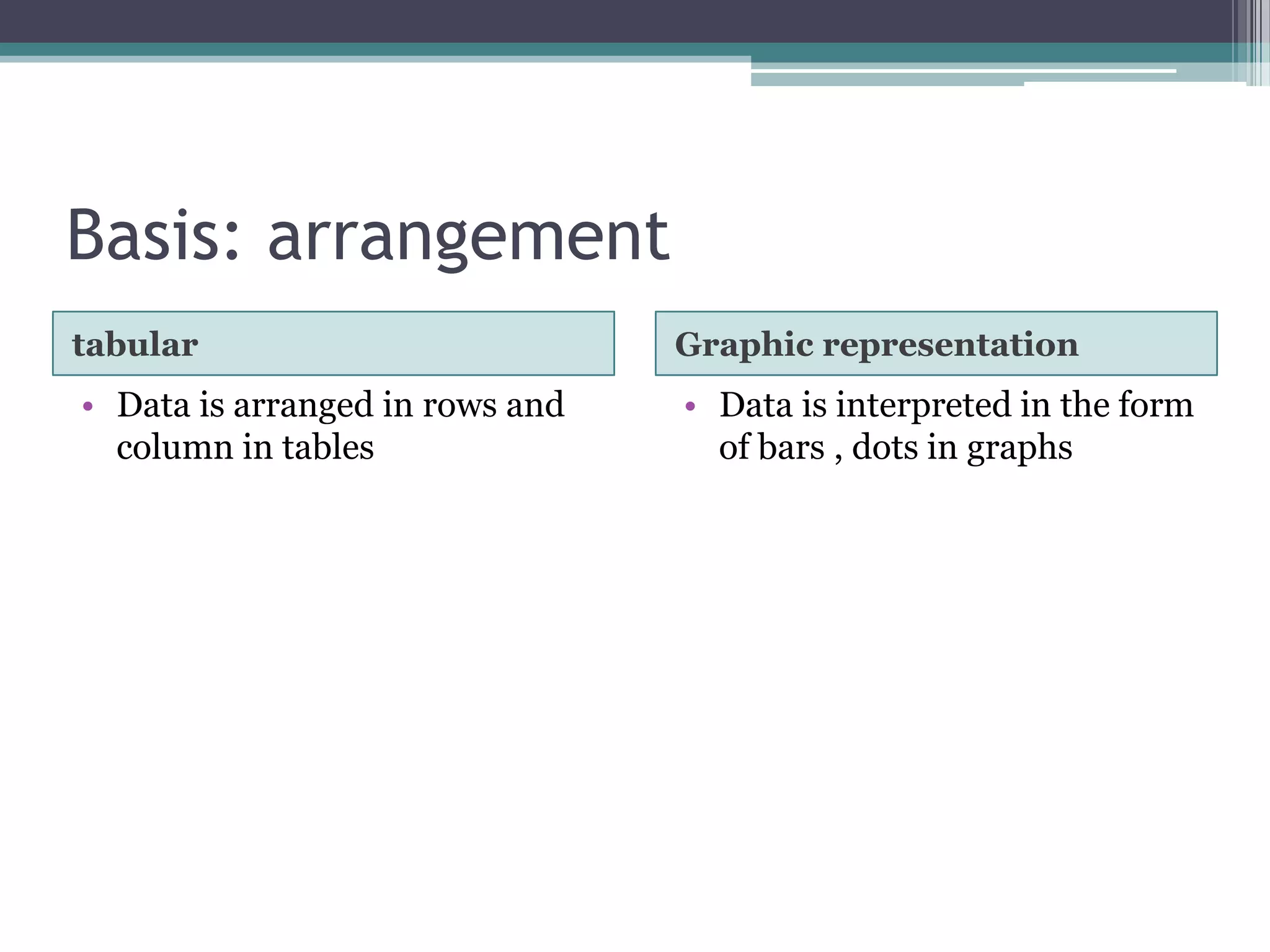 Basis: attractiontabularGraphic representationTabular representation doesn't attract a reader immediatelyWhere as in graphic representation they attract the reader , because of the use of colours and pictures