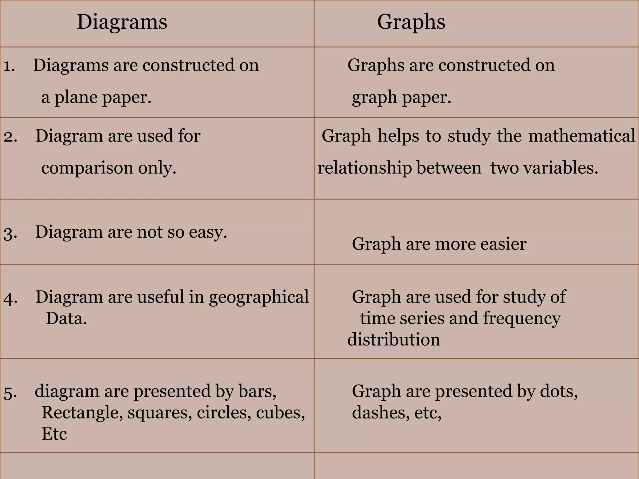 LIMITATIONS OF GRAPHS“Graphic statistics has a role to play of its own: it is not the servant of numerical statistics, but it cannot pretend, on the other hand, to precede or displace the latter”.     by UNKNOWN