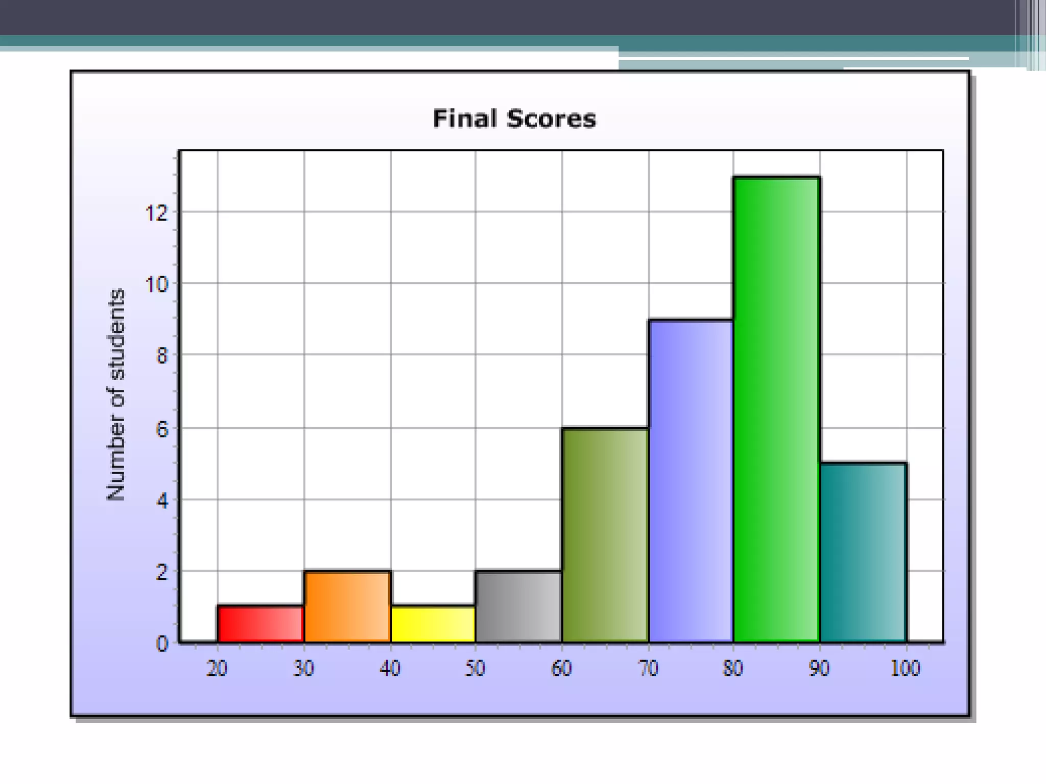 They are intended mostly to explain quantitative facts to the general public: From the point of view of the statistician, they are not of much helpful in analyzing the data. In graphs the qualitative data cannot be included means the data which cannot be expressed in terms of numbers and only the data which can be able to expressed in terms of the numbers can be included. They can be easily misinterpreted: The data which collected can be easily misinterpreted by the user and can prepare the graphs.