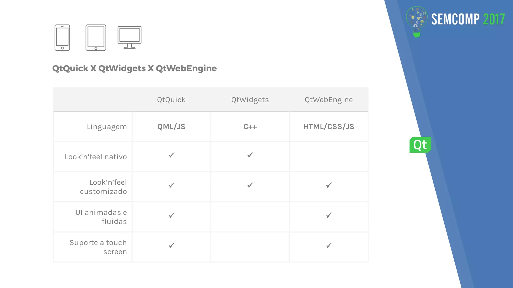 QtQuick X QtWidgets X QtWebEngine
QtQuick QtWidgets QtWebEngine
Linguagem QML/JS C++ HTML/CSS/JS
Look’n’feel nativo ✓ ✓
Look’n’feel
customizado
✓ ✓ ✓
UI animadas e
fluidas
✓ ✓
Suporte a touch
screen
✓ ✓
 