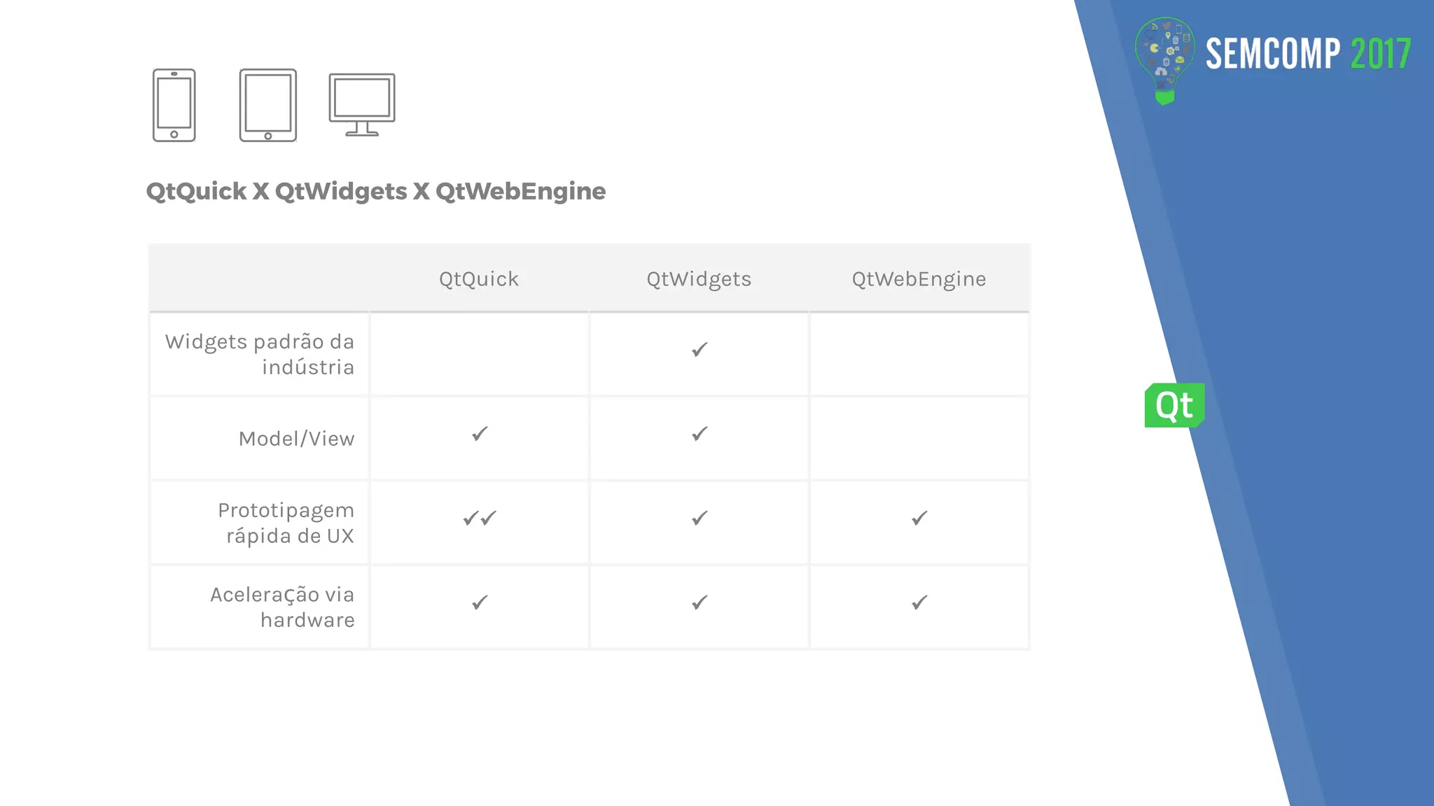 QtQuick X QtWidgets X QtWebEngine
QtQuick QtWidgets QtWebEngine
Widgets padrão da
indústria
✓
Model/View ✓ ✓
Prototipagem
rápida de UX
✓✓ ✓ ✓
Acelera ão viaç
hardware
✓ ✓ ✓
 