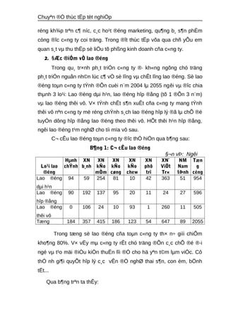 Chuyªn ®Ò thùc tËp tèt nghiÖp 
réng kh¾p trªn c¶ níc, c¸c ho¹t ®éng marketing, qu¶ng b¸ s¶n phÈm 
còng ®îc c«ng ty coi träng. Trong ®ît thùc tËp võa qua chñ yÕu em 
quan s¸t vμ thu thËp sè liÖu tõ phßng kinh doanh cña c«ng ty. 
2. §Æc ®iÓm vÒ lao ®éng 
Trong qu¸ tr×nh ph¸t triÓn c«ng ty ®· kh«ng ngõng chó träng 
ph¸t triÓn nguån nh©n lùc c¶ vÒ sè lîng vμ chÊt lîng lao ®éng. Sè lao 
®éng toμn c«ng ty tÝnh ®Õn cuèi n¨m 2004 lμ 2055 ngêi vμ ®îc chia 
thμnh 3 lo¹i: Lao ®éng dμi h¹n, lao ®éng hîp ®ång (tõ 1 ®Õn 3 n¨m) 
vμ lao ®éng thêi vô. V× tÝnh chÊt s¶n xuÊt cña c«ng ty mang tÝnh 
thêi vô nªn c«ng ty më réng chÝnh s¸ch lao ®éng hîp lý ®ã lμ chÕ ®é 
tuyÓn dông hîp ®ång lao ®éng theo thêi vô. HÕt thêi h¹n hîp ®ång, 
ngêi lao ®éng t¹m nghØ cho tíi mïa vô sau. 
C¬ cÊu lao ®éng toμn c«ng ty ®îc thÓ hiÖn qua b¶ng sau: 
B¶ng 1: C¬ cÊu lao ®éng 
§¬n vÞ: Ngêi 
Lo¹i lao 
®éng 
Hμnh 
chÝnh 
XN 
b¸nh 
XN 
kÑo 
mÒm 
XN 
kÑo 
cøng 
XN 
kÑo 
chew 
XN 
phô 
trî 
XN` 
ViÖt 
Tr× 
NM 
Nam 
§Þnh 
Tæn 
g 
céng 
Lao ®éng 
dμi h¹n 
94 59 254 81 10 42 363 51 954 
Lao ®éng 
hîp ®ång 
90 192 137 95 20 11 24 27 596 
Lao ®éng 
thêi vô 
0 106 24 10 93 1 260 11 505 
Tæng 184 357 415 186 123 54 647 89 2055 
Trong tæng sè lao ®éng cña toμn c«ng ty th× n÷ giíi chiÕm 
kho¶ng 80%. V× vËy mμ c«ng ty rÊt chó träng ®Õn c¸c chÕ ®é ®·i 
ngé vμ t¹o mäi ®iÒu kiÖn thuËn lîi ®Ó cho hä yªn t©m lμm viÖc. Cô 
thÓ nh gi¶i quyÕt hîp lý c¸c vÊn ®Ò nghØ thai s¶n, con èm, bÖnh 
tËt... 
Qua b¶ng trªn ta thÊy: 
 