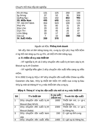 Chuyªn ®Ò thùc tËp tèt nghiÖp 
Kh¸nh Hoμ 
§μ N½ng 
Qu¶ng Ng·i 
III. MiÒn Nam 
TP. Hå ChÝ Minh 
Phó Yªn 
§¾c L¾c 
CÇn Th¬ 
L©m §ång 
Gia Lai 
IV. XuÊt KhÈu 
131 
37 
325 
495 
354 
55 
29 
30 
20 
7 
350 
125 
52 
192 
695 
523 
80 
20 
45 
17 
10 
570 
250 
95 
853 
620 
109 
31 
46 
25 
22 
500 
190 
308 
993 
725 
115 
29 
45 
37 
42 
750 
Nguån sè liÖu: Phßng kinh doanh 
Nh vËy ®èi víi thÞ trêng trong níc, c«ng ty cÇn ph¸t huy hÕt tiÒm 
n¨ng ®Ó më réng vμ t¹o uy tÝn, vÞ thÕ trªn thÞ trêng nμy. 
5. §¨c ®iÓm vÒ m¸y mãc thiÕt bÞ 
- XÝ nghiÖp b¸nh cã 3 d©y chuyÒn s¶n xuÊt b¸nh kem xèp b¸nh 
Biscuit vμ b¸nh Cracker. 
- XÝ nghiÖp kÑo gåm 2 d©y chuyÒn s¶n xuÊt kÑo cøng vμ kÑo 
mÒm. 
N¨m 2002 C«ng ty ®Çu t thª d©y chuyÒn s¶n xuÊt kÑo Chew vμ kÑo 
Caramen cña §øc, ®©y lμ thiÕt bÞ hiÖn ®¹i nhÊt cua c«ng ty.Sau 
®©y lμ mét sè thèng kª m¸y mãc thiÕt bÞ cña c«ng ty. 
B¶ng 4: Thèng kª n¨ng lùc s¶n xuÊt cña mét sè m¸y mãc thiÕt bÞ 
Stt Tªn thiÕt bÞ 
C«ng suÊt 
(tÊn/n¨m) 
Tr×nh ®é s¶n xuÊt 
1 D©y chuyÒn s¶n xuÊt b¸nh 
Biscuit (§an M¹ch) 
1600 ThiÕt bÞ míi, c¬ gi¬i, 
tù ®éng ho¸ 
2 D©y chuyÒn s¶n xuÊt b¸nh 
Biscuit (Italia) 
2300 ThiÕt bÞ míi, c¬ gi¬i, 
tù ®éng ho¸ 
3 D©y chuyÒn s¶n xuÊt kem 
xèp 
150 C¬ giíi vμ thñ c«ng 
4 D©y chuyÒn s¶n xuÊt kÑo 1400 C¬ giíi vμ tù ®éng ho¸ 
 
