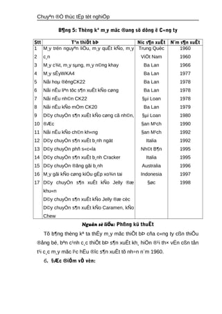 Chuyªn ®Ò thùc tËp tèt nghiÖp 
B¶ng 5: Thèng kª m¸y mãc ®ang sö dông ë C«ng ty 
Stt Tªn thiÕt bÞ Níc s¶n xuÊt N¨m s¶n xuÊt 
1 
2 
3 
4 
5 
6 
7 
8 
9 
10 
11 
12 
13 
14 
15 
16 
17 
M¸y trén nguyªn liÖu, m¸y quÊt kÑo, m¸y 
c¸n 
M¸y c¾t, m¸y sμng, m¸y n©ng khay 
M¸y sÊyWKA4 
Nåi hoμ ®êngCK22 
Nåi nÊu liªn tôc s¶n xuÊt kÑo cøng 
Nåi nÊu nh©n CK22 
Nåi nÊu kÑo mÒm CK20 
D©y chuyÒn s¶n xuÊt kÑo cøng cã nh©n, 
®Æc 
Nåi nÊu kÑo ch©n kh«ng 
D©y chuyÒn s¶n xuÊt b¸nh ngät 
D©y chuyÒn phñ s«c«la 
D©y chuyÒn s¶n xuÊt b¸nh Cracker 
D©y chuyÒn ®ãng gãi b¸nh 
M¸y gãi kÑo cøng kiÓu gËp xo¾n tai 
D©y chuyÒn s¶n xuÊt kÑo Jelly ®æ 
khu«n 
D©y chuyÒn s¶n xuÊt kÑo Jelly ®æ cèc 
D©y chuyÒn s¶n xuÊt kÑo Caramen, kÑo 
Chew 
Trung Quèc 
ViÖt Nam 
Ba Lan 
Ba Lan 
Ba Lan 
Ba Lan 
§μi Loan 
Ba Lan 
§μi Loan 
§an M¹ch 
§an M¹ch 
Italia 
Nh©t B¶n 
Italia 
Australia 
Indonesia 
§øc 
1960 
1960 
1966 
1977 
1978 
1978 
1978 
1979 
1980 
1990 
1992 
1992 
1995 
1995 
1996 
1997 
1998 
Nguån sè liÖu: Phßng kü thuËt 
Tõ b¶ng thèng kª ta thÊy m¸y mãc thiÕt bÞ cña c«ng ty cßn thiÕu 
®ång bé, bªn c¹nh c¸c thiÕt bÞ s¶n xuÊt kh¸ hiÖn ®¹i th× vÉn cßn tån 
t¹i c¸c m¸y mãc l¹c hËu ®îc s¶n xuÊt tõ nh÷n n¨m 1960. 
6. §Æc ®iÓm vÒ vèn: 
 