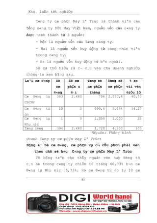 Kho¸ luËn tèt nghiÖp

        C«ng ty cæ phÇn May Lª Trùc là thành viªn của
Tổng c«ng ty DÖt May Việt Nam, nguồn vốn của c«ng ty
được h×nh thành từ 3 nguồn:
        - Một là nguồn vốn của Tæng c«ng ty.
        - Hai là nguồn vốn huy động từ c«ng nh©n viªn
        trong c«ng ty.
        - Ba là nguồn vốn huy động từ bªn ngoài.
        §Ó cã thÓ hiÓu râ c¬ c¸u vèn cña doanh nghiÖp
chóng ta xem b¶ng sau.
Lo¹i cæ ®«ng     Sè       Sè cæ         Tæng sè    Tæng sè    % so
                 cæ       phÇn u        cæ phÇn    cæ phÇn   víi vèn
                 ®«ng      ®·i           thêng               ®iÒu lÖ
Cæ   ®«ng   lµ    383      2.480             706 2.550,6       60,73
CBCNV
Cæ   ®«ng   tù     10             0        599,4     5.994     14,27
do
Cæ   ®«ng   lµ        1           0        1.050     1.050        25
Nhµ níc
Tæng céng         394      2.480           1.720     4.200       100
                                         (Nguån: Phßng kinh
doanh C«ng ty cæ phÇn May Lª Trùc)
 B¶ng 4: Sè cæ ®«ng, cæ phÇn vµ c¬ cÊu ph©n phèi vèn
     theo chñ së h÷u        C«ng ty cæ phÇn May Lª Trùc
        Tõ b¶ng trªn cho thÊy nguån vèn huy ®éng tõ
c¸n bé trong c«ng ty chiÕm tû träng 60,73% h¬n cæ
®«ng lµ Nhµ níc 35,73%. Sè cæ ®«ng tù do lµ 10 cæ

                                   53
 