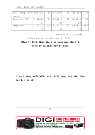 Kho¸ luËn tèt nghiÖp

Gia    c«ng   ®¬n 609.622    16 674.805    16 466.953      12
thuÇn
Gia c«ng FOB      3.162.5    84 3.502.6    84 3.389.3      88
                       27             28            83
Tæng KNXK         3.772.1    100 4.177.4   100 3.856.3    100
                       50             32            36

                                   (Nguån: B¸o c¸o xuÊt
              khÈu C«ng ty cæ phÇn May Lª Trùc)
         B¶ng 7: H×nh thøc gia c«ng hµng may mÆc t¹i
                 C«ng ty cæ phÇn May Lª Trùc




  * Ho¹t ®éng xuÊt khÈu trùc tiÕp hµng may mÆc (Mua
  ®øt b¸n ®o¹n).




                              57
 