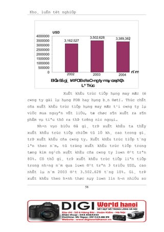 Kho¸ luËn tèt nghiÖp




             USD
   4000000                          3,502,628   3,389,382
   3500000         3,162,527
   3000000
   2500000
   2000000
   1500000
   1000000
    500000
         0                                                  n¨ m
                    2002             2003        2004
             B u ® g trÞ
              iÓ å i¸   FOBc C
                            ña «ng ty m y c p n
                                       a æ hÇ
                           Lª Trùc
                   XuÊt khÈu trùc tiÕp hµng may mÆc (ë
c«ng ty gäi lµ hµng FOB hay hµng b¸n ®øt). Thùc chÊt
cña xuÊt khÈu trùc tiÕp hµng may mÆc t¹i c«ng ty lµ
viÖc mua nguyªn vËt liÖu, tæ chøc s¶n xuÊt ra s¶n
phÈm vµ tiªu thô ra thÞ trêng níc ngoµi.
    Nh×n vµo biÓu ®å gi¸ trÞ xuÊt khÈu ta thÊy
xuÊt khÈu trùc tiÕp chiÕm tû lÖ kh¸ cao trong gi¸
trÞ xuÊt khÈu cña c«ng ty. XuÊt khÈu trùc tiÕp t¨ng
lªn theo n¨m, tû träng xuÊt khÈu trùc tiÕp trong
tæng kim ng¹ch xuÊt khÈu cña c«ng ty lu«n ®¹t trªn
80%. Cô thÓ gi¸ trÞ xuÊt khÈu trùc tiÕp liªn tiÕp
trong nh÷ng n¨m qua lu«n ®¹t trªn 3 triÖu USD, cao
nhÊt lµ n¨m 2003 ®¹t 3.502.628 t¨ng 10%. Gi¸ trÞ
xuÊt khÈu theo h×nh thøc nµy lu«n lín h¬n nhiÒu so

                               58
 