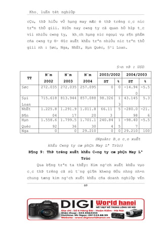 Kho¸ luËn tèt nghiÖp

  cÇu, thÞ hiÕu vÒ hµng may mÆc ë thÞ trêng c¸c níc
  trªn thÕ giíi. HiÖn nay c«ng ty cã quan hÖ hîp t¸c
  víi nhiÒu c«ng ty,          kh¸ch hµng níc ngoµi vµ s¶n phÈm
  cña c«ng ty ®· ®îc xuÊt khÈu trªn nhiÒu níc trªn thÕ
  giíi nh : §øc, Nga, NhËt, Hµn Quèc, §¹i Loan.




                                                       §¬n vÞ : USD

             N¨m        N¨m         N¨m     2003/2002      2004/2003
  TT
            2002        2003       2004       ST       %   ST    %
§øc        272.035 272.035 257.095                 0   0 -14.94 -5.5
                                                              0
§µi        715.618 813.944 857.088 98.326              1 43.145   5.3
Loan                                                   3
NhËt       1.225.8 1.291.9 1.011.8          66.11      5 -280.0 -21.
B¶n             04      17      20      3                    98    6
Hµn        1.558.6 1.799.5 1.701.1 240.84              1 -98.40 -5.5
Quèc               92         36       30          4   5      7
Nga                 0          0   29.210          0   0 29.210   100

                                          (Nguån: B¸o c¸o xuÊt
              khÈu C«ng ty cæ phÇn May Lª Trùc)
      B¶ng 9: ThÞ trêng xuÊt khÈu C«ng ty cæ phÇn May Lª
                                   Trùc
         Qua b¶ng trªn ta thÊy: Kim ng¹ch xuÊt khÈu vµo
  c¸c thÞ trêng cã sù t¨ng gi¶m kh«ng ®Òu nhng nh×n
  chung tæng kim ng¹ch xuÊt khÈu cña doanh nghiÖp vÉn
                                    69
 