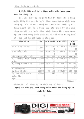 Kho¸ luËn tèt nghiÖp

      2.2.6. KÕt qu¶ ho¹t ®éng xuÊt khÈu hµng may
 mÆc cña c«ng ty.
      §èi víi C«ng ty cæ phÇn May Lª Trùc          ho¹t ®éng
 xuÊt khÈu ®îc coi lµ ho¹t ®éng quan träng nhÊt cña
 c«ng ty. NÕu so ho¹t ®éng xuÊt khÈu cña c«ng ty víi
 toµn ngµnh th× ho¹t ®éng nµy cña c«ng ty cßn nhá
 nhng so víi c¸c ho¹t ®éng kinh doanh kh¸c cña c«ng
 ty th× ho¹t ®éng xuÊt khÈu cã vÞ trÝ quan träng h¬n
 c¶. Vai trß ®ã thÓ hiÖn ë b¶ng sau.
      ChØ tiªu           §V         N¨m 2002 N¨m 2003      N¨m
                                                          2004
1. Kim ng¹ch XK                     3.772.15 4.177.43    3.856.3
                         USD
                                           0        2          36
FOB-xuÊt khÈu            USD        3.162.52 3.502.62    3.389.3
                                           7        8          83
Gia c«ng-xuÊt khÈu  USD              609.622  674.805    466.953
2. Doanh thu xuÊt 1000®             12.774.0 8.574.00    7.384.0
khÈu                                      00        0          00
3. Tæng doanh thu  1000®            16.556.0 16.524.2    11.301.
                                          00       21        760
4. DTXK/TDT               %               77       52       65.3
5. Lîi nhuËn            1000®         78.195  882.087    900.000
6. Thu nhËp b×nh        1000®            940      994      1.038
qu©n ®Çu
ngêi
                                                        (Nguån:
 phßng tµi vô     C«ng ty cæ phÇn May Lª Trùc)
  B¶ng 10: KÕt qu¶ ho¹t ®éng xuÊt khÈu cña C«ng ty Cæ
                        phÇn Lª Trùc

                               78
 