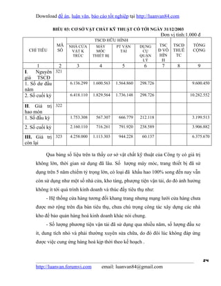 Download đề án, luận văn, báo cáo tốt nghiệp tại http://luanvan84.com

                BIỂU 03: CƠ SỞ VẬT CHẤT KỸ THUẬT CÓ TỚI NGÀY 31/12/2003
                                                                     Đơn vị tính:1.000 đ
                                   TSCĐ HỮU HÌNH
                 MÃ   NHÀ CỬA       MÁY        PT VẬN      DỤNG      TSC    TSCĐ    TỔNG
  CHỈ TIÊU       SỐ    VẬT K        MÓC          TẢI        CỤ       Đ VÔ   THUÊ    CỘNG
                       TRÚC        THIẾT BỊ                QUẢN      HÌN     TC
                                                            LÝ         H
      1       2           3           4           5          6        7      8         9
I.   Nguyên 321
giá TSCĐ
1. Số dư đầu           6.136.299   1.600.563   1.564.860   298.726                  9.600.450
năm
2. Số cuối kỳ          6.418.110   1.829.564   1.736.148   298.726                 10.282.552

II. Giá trị 322
hao mòn
1. Số đầu kỳ           1.753.308    567.307     666.779    212.118                  3.199.513

2. Số cuối kỳ          2.160.110    716.261     791.920    238.589                  3.906.882

III. Giá trị 323       4.258.000   1.113.303    944.228     60.137                  6.375.670
còn lại

          Qua bảng số liệu trên ta thấy cơ sở vật chất kỹ thuật của Công ty có giá trị
     không lớn, thời gian sử dụng đã lâu. Số lượng máy móc, trang thiết bị đã sử
     dụng trên 5 năm chiếm tỷ trọng lớn, có loại đã khấu hao 100% song đến nay vẫn
     còn sử dụng như một số nhà cửa, kho tàng, phượng tiện vận tải, do đó ảnh hưởng
     không ít tới quá trình kinh doanh và thúc đẩy tiêu thụ như:
          - Hệ thống cửa hàng tương đối khang trang nhưng mạng lưới cửa hàng chưa
     được mở rộng trên địa bàn tiêu thụ, chưa chú trọng công tác xây dựng các nhà
     kho để bảo quản hàng hoá kinh doanh khác nói chung.
          - Số lượng phương tiện vận tải đã sử dụng qua nhiều năm, số lượng đầu xe
     ít, dung tích nhỏ và phải thường xuyên sửa chữa, do đó đôi lúc không đáp ứng
     được việc cung ứng hàng hoá kịp thời theo kế hoạch .


                                                                                           24
     http://luanvan.forumvi.com        email: luanvan84@gmail.com
 