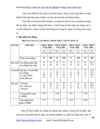 Download đề án, luận văn, báo cáo tốt nghiệp tại http://luanvan84.com

            - Máy móc thiết bị chủ yếu là cột bơm được công ty chú trọng đầu tư trang
     thiết bị hiện đại đáp ứng và phục vụ nhu cầu tiêu thụ của khách hàng .
            - Việc đầu tư trang bị thiết bị phục vụ công tác quản lý tại văn phòng tương
     đối ổn định, tuy nhiên mạng lưới máy vi tính trang bị cho từng cửa hàng còn ít
     và chưa đồng bộ cũng ít nhiều ảnh hưởng tới công tác quản lý chung toàn công
     ty.
     7. Đặc điểm lao động
              BIỂU 04: CƠ CẤU LAO ĐỘNG CHÍNH THỨC TOÀN CÔNG TY

CƠ CẤU           CHỈ TIÊU         THỰC HIỆN       THỰC HIỆN     THỰC HIỆN      THỰC HIỆN
                                   NĂM 2000        NĂM 2001      NĂM 2002       NĂM 2003
                                   SỐ     TỶ   SỐ     TỶ         SỐ      TỶ    SỐ     TỶ
                                  NGƯỜI TRỌNG NGƯỜI TRỌNG       NGƯỜI   TRỌNG NGƯỜI TRỌNG


           Tổng số lao động         70      100    72     100    77      100    79     100

Sản xuất Lao động gián tiếp         24      34     23     32     25      32     21     26,5
         Lao động trực tiếp         46      66     49     68     52      68     58     73,5

Trình độ Đại học và trên ĐH          3       4      6      3      7       9     11     13,9
         Cao đẳng                    8      11     10     13     11      14     12     15,2
                                    49      70     49     68     54      70     52     65,8
         T. cấp CNKT
                                    10      14      7     10      5       6      4      5,1
         Chưa đào tạo

Độ tuổi <30 tuổi                    31      44     33     46     37      48     45     56,9
        30 ->40 tuổi                20      28     18     25     17      22     24     30,4
                                    19      27     21     29     23      30     10     12,7
        >40 tuổi

            Lương bình quân       1.595           1.600         1.427          1.500
           (1.000đ)
            Thu nhập bình         1.733           1.699         1.448          1.800
           quân(1.000đ)


             Qua số liệu ta thấy lực lượng lao động toàn công ty tương đối ổn định, sắp
     xếp một tương đối hợp lý giữa các phòng nghiệp vụ, giữa lao động trực tiếp và
                                                                                           25
     http://luanvan.forumvi.com          email: luanvan84@gmail.com
 