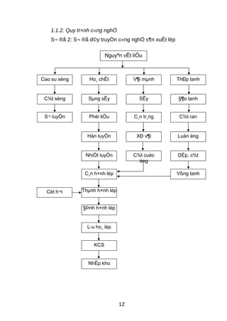 1.1.2. Quy tr×nh c«ng nghÖ 
S¬ ®å 2: S¬ ®å d©y truyÒn c«ng nghÖ s¶n xuÊt lèp 
Nguyªn vËt liÖu 
Cao su sèng Ho¸ chÊt V¶i mμnh ThÐp tanh 
C¾t sèng Sμng sÊy SÊy §¶o tanh 
S¬ luyÖn Phèi liÖu C¸n tr¸ng C¾t ran 
Hån luyÖn XÐ v¶i Luån èng 
NhiÖt luyÖn C¾t cuéc 
èng 
DËp, c¾t 
C¸n h×nh lèp Vßng tanh 
Cèt h¬i Thμnh h×nh lèp 
§Þnh h×nh lèp 
L­u 
ho¸ lèp 
KCS 
NhËp kho 
12 
 