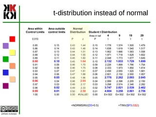 t-distribution instead of normal =NORMSINV( D5 +0.5) =TINV( $F5 ; G$2 ) 