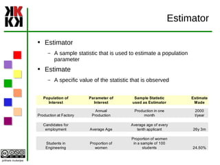 Estimator Estimator A sample statistic that is used to estimate a population parameter Estimate A specific value of the statistic that is observed 