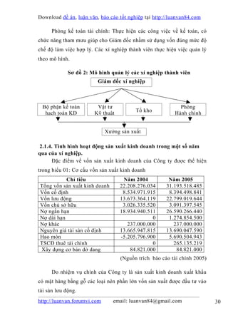 Download đề án , luận văn, báo cáo tốt nghiệp tại http://luanvan84.com

      Phòng kế toán tài chính: Thực hiện các công việc về kế toán, có
chức năng tham mưu giúp cho Giám đốc nhằm sử dụng vốn đúng mức độ
chế độ làm việc hợp lý. Các xí nghiệp thành viên thực hiện việc quản lý
theo mô hình.

             Sơ đồ 2: Mô hình quản lý các xí nghiệp thành viên
                         Giám đốc xí nghiệp



 Bộ phận kế toán         Vật tư                             Phòng
  hạch toán KD          Kỹ thuật          Tổ kho          Hành chính


                             Xưởng sản xuất

2.1.4. Tình hình hoạt động sản xuất kinh doanh trong một số năm
qua của xí nghiệp.
     Đặc điểm về vốn sản xuất kinh doanh của Công ty được thể hiện
trong biểu 01: Cơ cấu vốn sản xuất kinh doanh
           Chỉ tiêu                 Năm 2004            Năm 2005
Tổng vốn sản xuất kinh doanh       22.208.276.034      31.193.518.485
Vốn cố định                         8.534.971.915       8.394.498.841
Vốn lưu động                       13.673.364.119      22.799.019.644
Vốn chủ sở hữu                      3.026.335.520       3.091.397.545
Nợ ngắn hạn                        18.934.940.511      26.590.266.440
Nợ dài hạn                                      0       1.274.854.500
Nợ khác                               237.000.000         237.000.000
Nguyên giá tài sản cố định         13.665.947.815      13.690.047.590
Hao mòn                            -5.205.796.900       5.690.504.943
TSCĐ thuê tài chính                             0         265.135.219
Xây dựng cơ bản dở dang                84.821.000          84.821.000
                                   (Nguồn trích báo cáo tài chính 2005)

      Do nhiệm vụ chính của Công ty là sản xuất kinh doanh xuất khẩu
có mặt hàng bằng gỗ các loại nên phần lớn vốn sản xuất được đầu tư vào
tài sản lưu động.
http://luanvan.forumvi.com      email: luanvan84@gmail.com                30
 