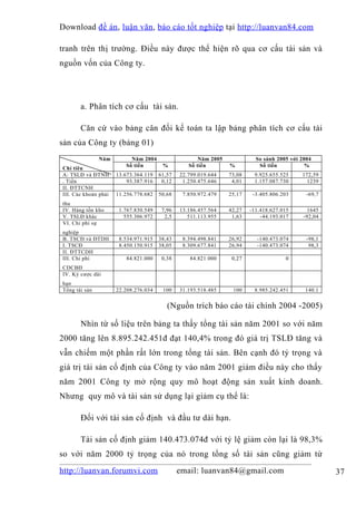 Download đề án , luận văn, báo cáo tốt nghiệp tại http://luanvan84.com

tranh trên thị trường. Điều này được thể hiện rõ qua cơ cấu tài sản và
nguồn vốn của Công ty.




       a. Phân tích cơ cấu tài sản.

       Căn cứ vào bảng cân đối kế toán ta lập bảng phân tích cơ cấu tài
sản của Công ty (bảng 01)
               Năm         Năm 2004                   Năm 2005             So sánh 2005 với 2004
                         Số tiền        %         Số tiền        %          Số tiền           %
Chỉ tiêu
A: TSLĐ và ĐTNH       13.673.364.119   61,57   22.799.019.644    73,08    9.925.655.525     172,59
. Tiền                    93.387.916    0,12    1.250.475.646     4,01    1.157.087.730       1239
II. ĐTTCNH
III. Các khoản phải   11.256.778.682   50,68    7.850.972.479    25,17    -3.405.806.203      -69,7
thu
IV. Hàng tồn kho       1.767.830.549    7,96   13.186.457.564    42,27   -11.418.627.015       1645
V. TSLĐ khác             555.306.972     2,5      511.113.955     1,63       -44.193.017     -92,04
VI. Chi phí sự
nghiệp
B. TSCĐ và ĐTDH        8.534.971.915   38,43    8.394.498.841    26,92     -140.473.074       -98,1
I. TSCĐ                8.450.150.915   38,05    8.309.677.841    26,94     -140.473.074        98,3
II. ĐTTCDH
III. Chi phí             84.821.000     0,38      84.821.000      0,27                0
CDCBĐ
IV. Ký cược dài
hạn
Tổng tài sản          22.208.276.034    100    31.193.518.485     100     8.985.242.451      140.1


                                          (Nguồn trích báo cáo tài chính 2004 -2005)

       Nhìn từ số liệu trên bảng ta thấy tổng tài sản năm 2001 so với năm
2000 tăng lên 8.895.242.451đ đạt 140,4% trong đó giá trị TSLĐ tăng và
vẫn chiếm một phần rất lớn trong tổng tài sản. Bên cạnh đó tỷ trọng và
giá trị tài sản cố định của Công ty vào năm 2001 giảm điều này cho thấy
năm 2001 Công ty mở rộng quy mô hoạt động sản xuất kinh doanh.
Nhưng quy mô và tài sản sử dụng lại giảm cụ thể là:

       Đối với tài sản cố định và đầu tư dài hạn.

       Tài sản cố định giảm 140.473.074đ với tỷ lệ giảm còn lại là 98,3%
so với năm 2000 tỷ trọng của nó trong tổng số tài sản cũng giảm từ
http://luanvan.forumvi.com                     email: luanvan84@gmail.com                             37
 