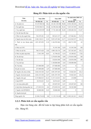 Download đề án , luận văn, báo cáo tốt nghiệp tại http://luanvan84.com


                              Bảng 03: Phân tích cơ cấu nguồn vốn
                                                                                    So sánh năm 2004 với
               Năm                  Năm 2004                    Năm 2005
                                                                                             2005
          Chỉ tiêu
                                Số tiền (đ)        %        Số tiền (đ)      %       Số tiền (đ)     %
A. Nợ phải trả                 19.147.940.544      86,21   28.102.120.940 90,08     8.954.180.426   146,76

I. Nợ ngắn hạn                 18.934.940.511      85,26   26.590.266.440 85,24     7.655.325.929   140,48

1. Vay ngắn hạn                13.432.859.907      60,48   17.741.468.269 56,88     4.308.608.362   132,07

2. Nợ dài hạn đến hạn

3. Phải trả cho người bán       743.479.281        3,35     585.633.157      1,88   -157.846.061    -78,76

4. Người mua trả tiền trước    2.240.138.011       8,34    5.855.107.884    18,77   3.614.969.873    161,4

5. Thuế và các khoản phải      1.851.307.059       8,34    1.166.595.064     3,74   -684.711.995       -63
nộp

6. Phải trả CNV                                              91.543.368      0,29     91.543.368      100

7. Phải trả nội bộ              760.737.629        3,02    1.088.120.176     3,49    417.382.447     162,2

8. Phải trả phải nộp khác         -3.581.399      -0,01      61.798.622      0,19     65.380.021     1726

II. Nợ dài hạn                                             1.274.854.500     4,09   1.274.854.500     100

1. Nợ dài dạn                                               134.854.500      0,44    134.854.500      100

2. Vay dài hạn                                             1.140.000.000     3,65   1.140.000.000

III. Nợ khác                    237.000.000        1,07     237.000.000      0,76              0           0

Chi phí trả trước               237.000.000        1,07     237.000.000      0,76              0           0

B. Nguồn vốn chủ sở hữu        3.036.335.520      13,67    3.091.397.545      9,9     55.062.025     101,8

I. Nguồn vốn kinh doanh        3.036.335.520      13,67    3.091.397.545      9,9     55.062.025     101,8

1. Nguồn vốn quỹ               3.137.004.815      14,12    3.137.114.815     10,5        110.000

2. Quỹ ĐTPT                      26.914.623        0,12      26.914.623      0,09              0           0

3. Lãi chưa phân phối                         0        0    149.407.025      0,47    149.407.025      100

4. Quỹ khen thưởng phúc lợi     -177.693.918       -0,8    -272.038.918     -0,87     -94.345.000

5. Nguồn vốn ĐTXDCB              50.000.000        0,22      50.000.000      0,16              0           0

II. Nguồn kinh phí

Tổng nguồn vốn                 22.208.276.034      100     31.193.518.485    100    8.985.242.451   140,45


2.2.3. Phân tích cơ cấu nguồn vốn
         Dựa vào bảng cân đối kế toán ta lập bảng phân tích cơ cấu nguồn
vốn . Bảng 03.




http://luanvan.forumvi.com                        email: luanvan84@gmail.com                                   45
 