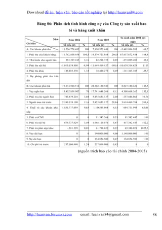 Download đề án , luận văn, báo cáo tốt nghiệp tại http://luanvan84.com


           Bảng 06: Phân tích tình hình công nợ của Công ty sản xuất bao
                                     bì và hàng xuất khẩu
                                                                                      So sánh năm 2004 với
                         Năm         Năm 2004                     Năm 2005
                                                                                              2005
Chỉ tiêu
                                Số tiền (đ)         %        Số tiền (đ)      %       Số tiền (đ)        %
A. Các khoản phải thu          11.256.778.682         100     7.850.972.449     100   -3.405.806.203       69,7

1. Phải thu của khách hàng     11.762.050.954       104,5    19.379.723.888   246,8   67.617.672.934      164,8

2. TRả trước cho người bán        355.397.185        3,16       82.298.755     0,05     -273.099.403       23,2

3. Phải thu nội bộ             -1.010.154.808        -8,99 -11.649.469.437    -148,4 -10.639.314.629      1153

4. Phải thu khác                 149.485.378         1,33       38.420.273     0,49     -111.365.105      -25,7

5. Dự phòng phải thu khó
đòi

B. Các khoản phải trả          19.174.940.514         100    28.102.120.940     100    8.827.180.426      146,5

1. Vay ngắn hạn                13.432.859.907           70   17.741.648.269    63,1    4.308.608.362      132,1

2. Phải trả cho người bán        743.479.218         3,88     5.855.633.157    2,08     -157.846.061      78,76

3. Người mua trả trước         2.240.138.100         11,6     5.855.633.157   20,84    3.614.469.784      261,4

4. Thuế và các khoản phải      1.851.737.059         9,65     1.166595.064     4,15     -684.711.995      63,01
nộp

5. Phải trả CNV                               0          0      91.543.368     0,33      91.382.447          100

6. Phải trả nội bộ               670.737.629         3,49     1.088.120.076    5,87     417.382.447       162,2

7. Phải trả phải nộp khác           -.581.399        0,01       61.798.622     0,22      65.380.021      1825,5

8. Vay dài hạn                                0          0     140.000.000     4,06    1.140.000.000         100

9. Nợ dài hạn                                 0          0     134.854.500     0,47     134.854.500          100

10. Chi phí trả trước            237.000.000         1,24      237.000.000     0,85                  0         0

                                                  (nguồn trích báo cáo tài chính 2004-2005)




http://luanvan.forumvi.com                         email: luanvan84@gmail.com                                      58
 