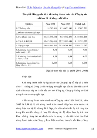 Download đề án , luận văn, báo cáo tốt nghiệp tại http://luanvan84.com


       Bảng 08: Bảng phân tích khả năng thanh toán của Công ty sản
                        xuất bao bì và hàng xuất khẩu

          Chỉ tiêu               Năm 2004         Năm 2005        Chênh lệch

1. Vốn bằng tiền                  93.387.916     1.250.475.646   1.157.087.730

2. Đầu tư tài chính ngắn hạn

3. Các khoản phải thu          11.256.778.682    7.850.972.479   -3.405.806.203

4. TSLĐ & ĐTNH                 13.673.304.119   22.799.019.644   9.125.715.525

5. Nợ ngắn hạn                 18.934.940.511   26.580.266.440   7.655.325.292

6. Khả năng thanh toán nợ                0,72             0,85             0,13
ngắn hạn 6 = 4/5

7. Khả năng thanh toán nhanh             0,59             0,34            -0,25
7 = (1+2+3)/5

8. Khả năng thanh toán vốn              0,005             0,05           0,045
bằng tiền 8 = 1/5

                                 (nguồn trích báo cáo tài chính 2004 -2005)

      Nhận xét:

      Khả năng thanh toán nợ ngắn hạn của Công ty: Tỷ số này cả 2 năm
đều < 1 chứng tỏ Công ty đã sử dụng nợ ngắn hạn đầu tư cho tài sản cố
định điều này xảy ra là rất xấu đối với Công ty. Công ty không có khả
năng thanh toán nợ ngắn hạn.

      - Khả năng thanh toán nhanh của Công ty năm 2004 là 0,59 , năm
2005 là 0,34 tỷ lệ khả năng thanh toán nhanh thấp hơn năm trước và
cũng thấp hơn tỷ lệ chung là 1. Nguyên nhân chính do dự trữ tăng lên
trong khi đó tiền cũng có thay đổi nhưng tốc độ chậm hơn dự trữ tồn
kho . những thay đổi về chính sách tín dụng cơ cấu tài chính làm khả
năng thanh toán, của Công ty kém hiệu quả hơn trở nên yếu kém, Công


http://luanvan.forumvi.com         email: luanvan84@gmail.com                     60
 