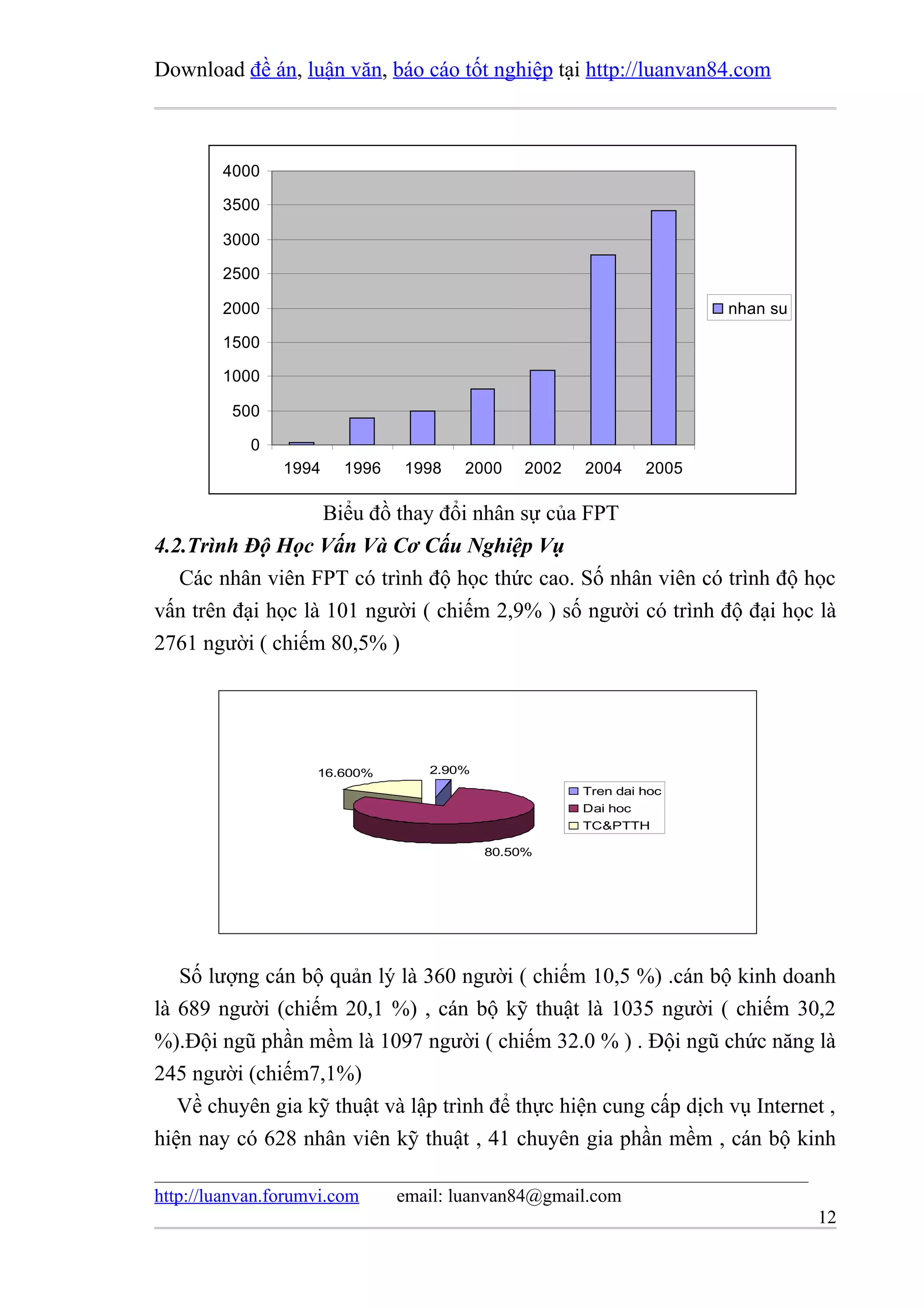 Download đề án, luận văn, báo cáo tốt nghiệp tại http://luanvan84.com



        4000

        3500

        3000

        2500

        2000                                                           nhan su

        1500

        1000

         500

            0
                1994    1996   1998   2000     2002   2004      2005

                   Biểu đồ thay đổi nhân sự của FPT
4.2.Trình Độ Học Vấn Và Cơ Cấu Nghiệp Vụ
   Các nhân viên FPT có trình độ học thức cao. Số nhân viên có trình độ học
vấn trên đại học là 101 người ( chiếm 2,9% ) số người có trình độ đại học là
2761 người ( chiếm 80,5% )




                    16.600%       2.90%
                                                      Tren dai hoc
                                                      Dai hoc
                                                      TC&PTTH

                                          80.50%




   Số lượng cán bộ quản lý là 360 người ( chiếm 10,5 %) .cán bộ kinh doanh
là 689 người (chiếm 20,1 %) , cán bộ kỹ thuật là 1035 người ( chiếm 30,2
%).Đội ngũ phần mềm là 1097 người ( chiếm 32.0 % ) . Đội ngũ chức năng là
245 người (chiếm7,1%)
   Về chuyên gia kỹ thuật và lập trình để thực hiện cung cấp dịch vụ Internet ,
hiện nay có 628 nhân viên kỹ thuật , 41 chuyên gia phần mềm , cán bộ kinh

http://luanvan.forumvi.com     email: luanvan84@gmail.com
                                                                                 12
 