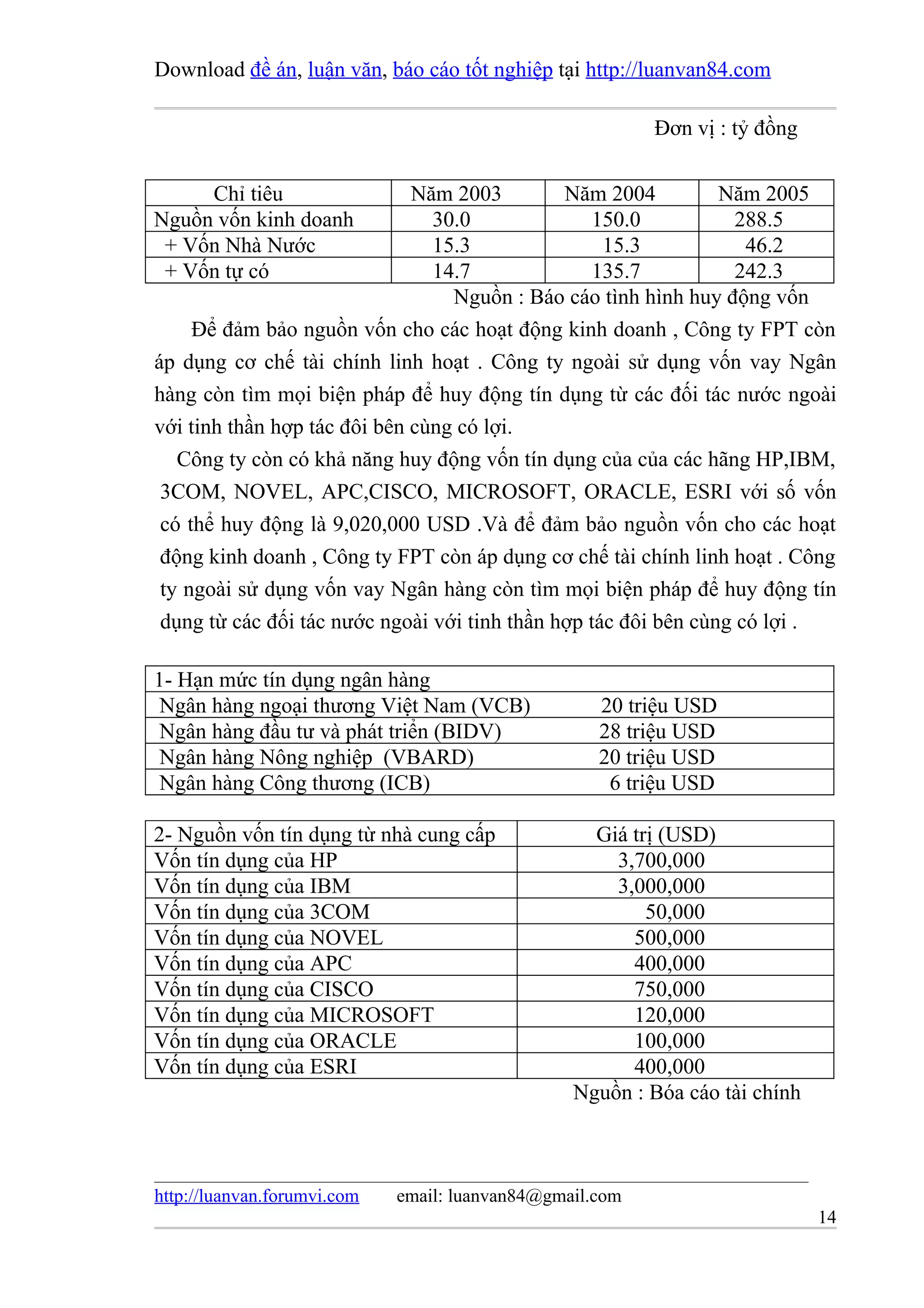 Download đề án, luận văn, báo cáo tốt nghiệp tại http://luanvan84.com

                                                          Đơn vị : tỷ đồng


     Chỉ tiêu                 Năm 2003         Năm 2004          Năm 2005
Nguồn vốn kinh doanh            30.0               150.0           288.5
 + Vốn Nhà Nước                 15.3                15.3            46.2
 + Vốn tự có                    14.7               135.7           242.3
                                  Nguồn : Báo cáo tình hình huy động vốn
     Để đảm bảo nguồn vốn cho các hoạt động kinh doanh , Công ty FPT còn
áp dụng cơ chế tài chính linh hoạt . Công ty ngoài sử dụng vốn vay Ngân
hàng còn tìm mọi biện pháp để huy động tín dụng từ các đối tác nước ngoài
với tinh thần hợp tác đôi bên cùng có lợi.
   Công ty còn có khả năng huy động vốn tín dụng của của các hãng HP,IBM,
 3COM, NOVEL, APC,CISCO, MICROSOFT, ORACLE, ESRI với số vốn
 có thể huy động là 9,020,000 USD .Và để đảm bảo nguồn vốn cho các hoạt
 động kinh doanh , Công ty FPT còn áp dụng cơ chế tài chính linh hoạt . Công
 ty ngoài sử dụng vốn vay Ngân hàng còn tìm mọi biện pháp để huy động tín
 dụng từ các đối tác nước ngoài với tinh thần hợp tác đôi bên cùng có lợi .

1- Hạn mức tín dụng ngân hàng
 Ngân hàng ngoại thương Việt Nam (VCB)              20 triệu USD
 Ngân hàng đầu tư và phát triển (BIDV)              28 triệu USD
 Ngân hàng Nông nghiệp (VBARD)                      20 triệu USD
 Ngân hàng Công thương (ICB)                         6 triệu USD

2- Nguồn vốn tín dụng từ nhà cung cấp              Giá trị (USD)
Vốn tín dụng của HP                                  3,700,000
Vốn tín dụng của IBM                                 3,000,000
Vốn tín dụng của 3COM                                    50,000
Vốn tín dụng của NOVEL                                 500,000
Vốn tín dụng của APC                                   400,000
Vốn tín dụng của CISCO                                 750,000
Vốn tín dụng của MICROSOFT                             120,000
Vốn tín dụng của ORACLE                                100,000
Vốn tín dụng của ESRI                                  400,000
                                                 Nguồn : Bóa cáo tài chính



http://luanvan.forumvi.com   email: luanvan84@gmail.com
                                                                             14
 