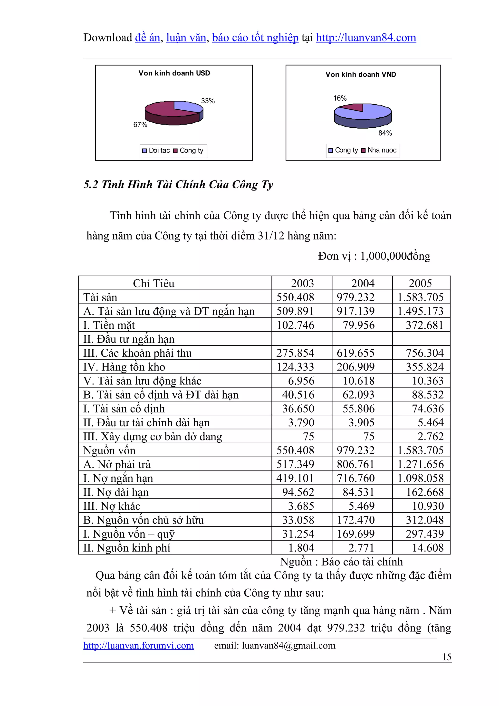 Download đề án, luận văn, báo cáo tốt nghiệp tại http://luanvan84.com

            Von kinh doanh USD                               Von kinh doanh VND


                                 33%                          16%


           67%
                                                                            84%

                 Doi tac   Cong ty                             Cong ty   Nha nuoc



5.2 Tình Hình Tài Chính Của Công Ty

      Tình hình tài chính của Công ty được thể hiện qua bảng cân đối kế toán
hàng năm của Công ty tại thời điểm 31/12 hàng năm:
                                                            Đơn vị : 1,000,000đồng

           Chỉ Tiêu                                  2003            2004              2005
Tài sản                                           550.408         979.232           1.583.705
A. Tài sản lưu động và ĐT ngắn hạn                509.891         917.139           1.495.173
I. Tiền mặt                                       102.746          79.956             372.681
II. Đầu tư ngắn hạn
III. Các khoản phải thu                    275.854     619.655        756.304
IV. Hàng tồn kho                           124.333     206.909        355.824
V. Tài sản lưu động khác                     6.956      10.618         10.363
B. Tài sản cố định và ĐT dài hạn            40.516      62.093         88.532
I. Tài sản cố định                          36.650      55.806         74.636
II. Đầu tư tài chính dài hạn                 3.790       3.905          5.464
III. Xây dựng cơ bản dở dang                     75         75          2.762
Nguồn vốn                                  550.408     979.232      1.583.705
A. Nở phải trả                             517.349     806.761      1.271.656
I. Nợ ngắn hạn                             419.101     716.760      1.098.058
II. Nợ dài hạn                              94.562      84.531        162.668
III. Nợ khác                                 3.685       5.469         10.930
B. Nguồn vốn chủ sở hữu                     33.058     172.470        312.048
I. Nguồn vốn – quỹ                          31.254     169.699        297.439
II. Nguồn kinh phí                           1.804       2.771         14.608
                                            Nguồn : Báo cáo tài chính
  Qua bảng cân đối kế toán tóm tắt của Công ty ta thấy được những đặc điểm
nổi bật về tình hình tài chính của Công ty như sau:
     + Về tài sản : giá trị tài sản của công ty tăng mạnh qua hàng năm . Năm
2003 là 550.408 triệu đồng đến năm 2004 đạt 979.232 triệu đồng (tăng
http://luanvan.forumvi.com           email: luanvan84@gmail.com
                                                                                            15
 