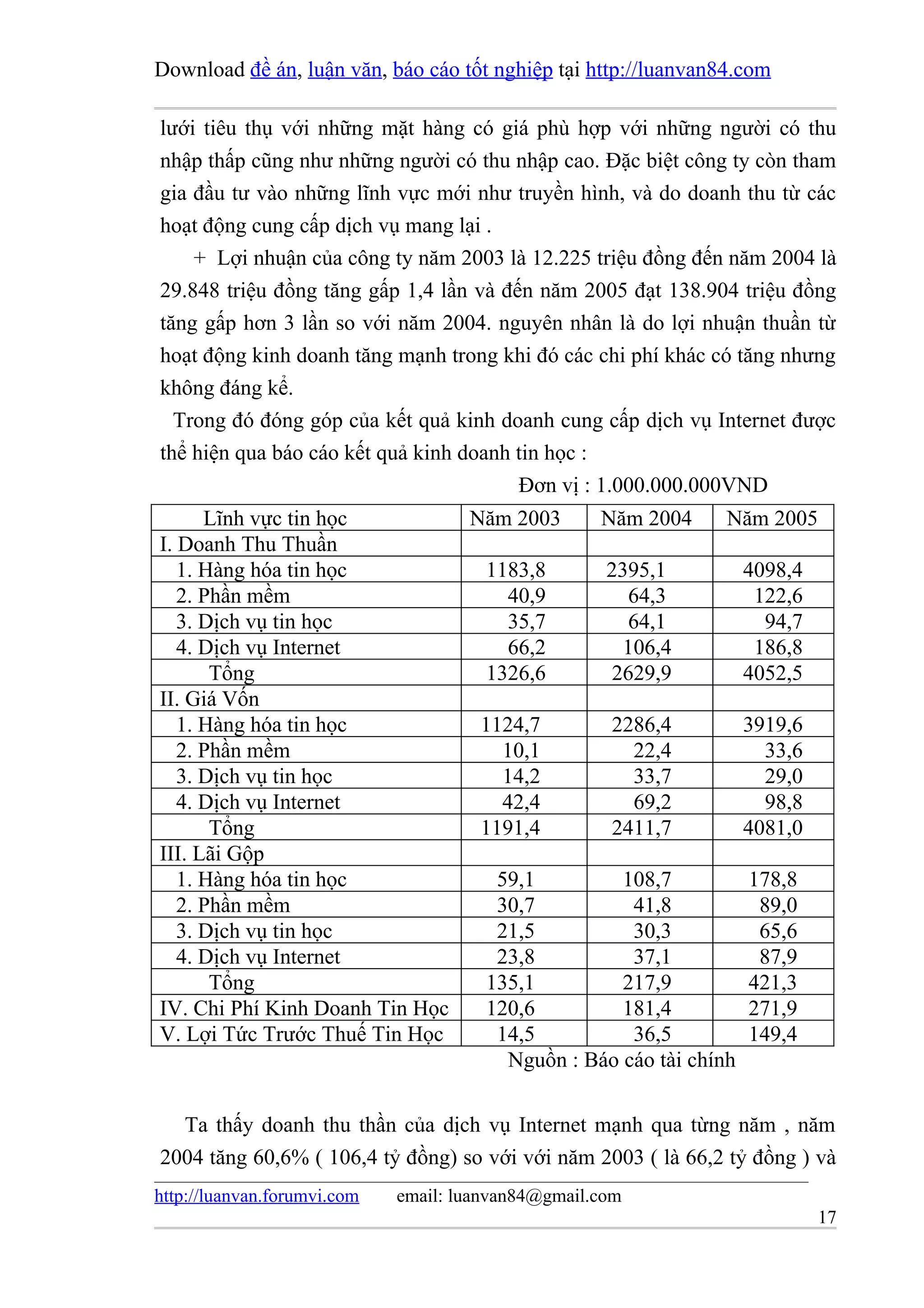 Download đề án, luận văn, báo cáo tốt nghiệp tại http://luanvan84.com

lưới tiêu thụ với những mặt hàng có giá phù hợp với những người có thu
nhập thấp cũng như những người có thu nhập cao. Đặc biệt công ty còn tham
gia đầu tư vào những lĩnh vực mới như truyền hình, và do doanh thu từ các
hoạt động cung cấp dịch vụ mang lại .
    + Lợi nhuận của công ty năm 2003 là 12.225 triệu đồng đến năm 2004 là
29.848 triệu đồng tăng gấp 1,4 lần và đến năm 2005 đạt 138.904 triệu đồng
tăng gấp hơn 3 lần so với năm 2004. nguyên nhân là do lợi nhuận thuần từ
hoạt động kinh doanh tăng mạnh trong khi đó các chi phí khác có tăng nhưng
không đáng kể.
  Trong đó đóng góp của kết quả kinh doanh cung cấp dịch vụ Internet được
thể hiện qua báo cáo kết quả kinh doanh tin học :
                                        Đơn vị : 1.000.000.000VND
      Lĩnh vực tin học         Năm 2003      Năm 2004       Năm 2005
I. Doanh Thu Thuần
   1. Hàng hóa tin học           1183,8       2395,1          4098,4
   2. Phần mềm                      40,9         64,3           122,6
   3. Dịch vụ tin học               35,7         64,1             94,7
   4. Dịch vụ Internet              66,2        106,4           186,8
       Tổng                      1326,6        2629,9         4052,5
II. Giá Vốn
   1. Hàng hóa tin học          1124,7         2286,4         3919,6
   2. Phần mềm                     10,1           22,4            33,6
   3. Dịch vụ tin học              14,2           33,7            29,0
   4. Dịch vụ Internet             42,4           69,2            98,8
       Tổng                     1191,4         2411,7         4081,0
III. Lãi Gộp
   1. Hàng hóa tin học            59,1          108,7          178,8
   2. Phần mềm                    30,7            41,8           89,0
   3. Dịch vụ tin học             21,5            30,3           65,6
   4. Dịch vụ Internet            23,8            37,1           87,9
       Tổng                      135,1          217,9          421,3
IV. Chi Phí Kinh Doanh Tin Học   120,6          181,4          271,9
V. Lợi Tức Trước Thuế Tin Học     14,5            36,5         149,4
                                    Nguồn : Báo cáo tài chính

  Ta thấy doanh thu thần của dịch vụ Internet mạnh qua từng năm , năm
2004 tăng 60,6% ( 106,4 tỷ đồng) so với với năm 2003 ( là 66,2 tỷ đồng ) và
http://luanvan.forumvi.com   email: luanvan84@gmail.com
                                                                        17
 