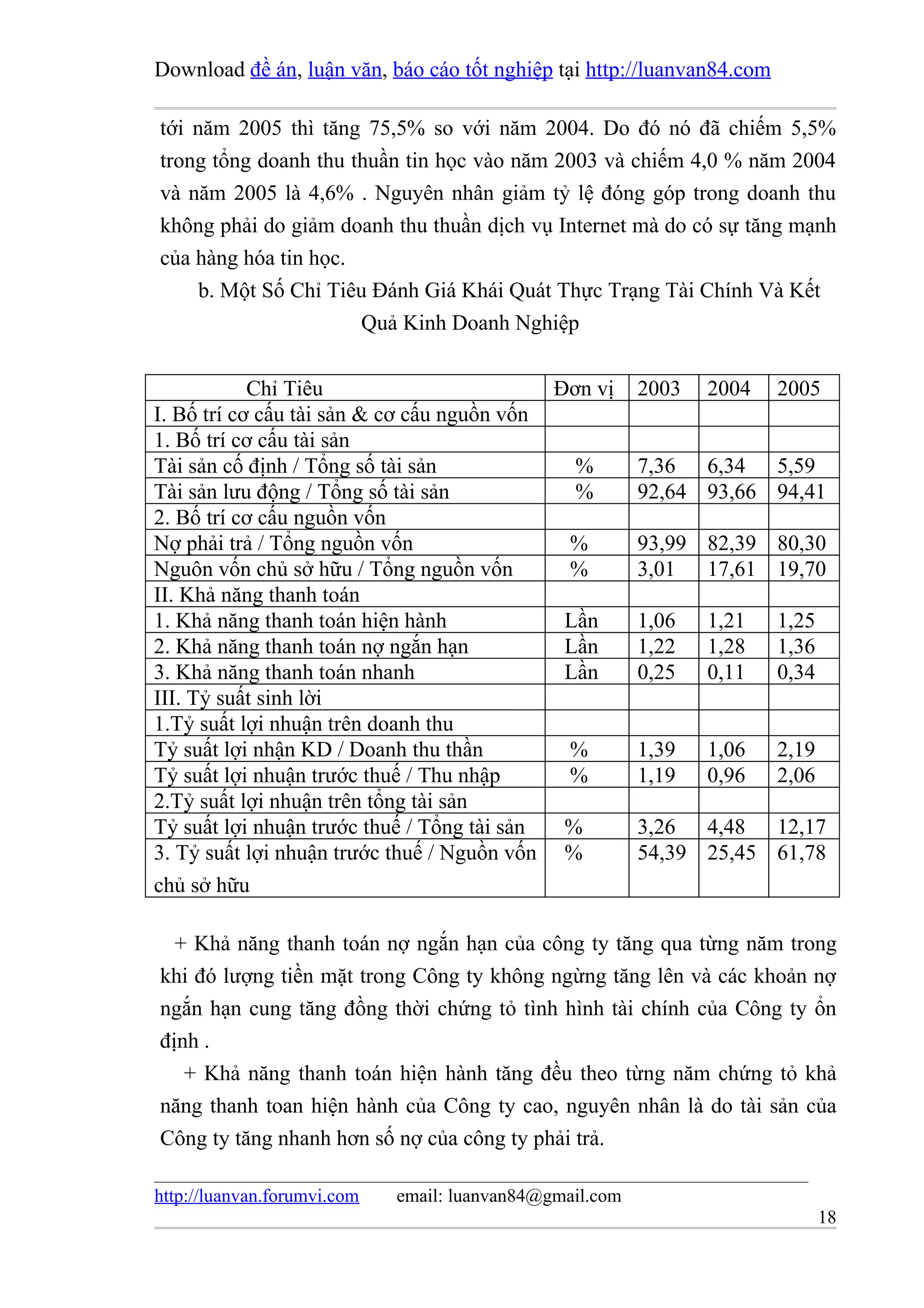 Download đề án, luận văn, báo cáo tốt nghiệp tại http://luanvan84.com

tới năm 2005 thì tăng 75,5% so với năm 2004. Do đó nó đã chiếm 5,5%
trong tổng doanh thu thuần tin học vào năm 2003 và chiếm 4,0 % năm 2004
và năm 2005 là 4,6% . Nguyên nhân giảm tỷ lệ đóng góp trong doanh thu
không phải do giảm doanh thu thuần dịch vụ Internet mà do có sự tăng mạnh
của hàng hóa tin học.
     b. Một Số Chỉ Tiêu Đánh Giá Khái Quát Thực Trạng Tài Chính Và Kết
                      Quả Kinh Doanh Nghiệp


            Chỉ Tiêu                        Đơn vị        2003   2004   2005
I. Bố trí cơ cấu tài sản & cơ cấu nguồn vốn
1. Bố trí cơ cấu tài sản
Tài sản cố định / Tổng số tài sản             %           7,36 6,34 5,59
Tài sản lưu động / Tổng số tài sản            %           92,64 93,66 94,41
2. Bố trí cơ cấu nguồn vốn
Nợ phải trả / Tổng nguồn vốn                 %            93,99 82,39 80,30
Nguôn vốn chủ sở hữu / Tổng nguồn vốn        %            3,01 17,61 19,70
II. Khả năng thanh toán
1. Khả năng thanh toán hiện hành             Lần          1,06   1,21   1,25
2. Khả năng thanh toán nợ ngắn hạn           Lần          1,22   1,28   1,36
3. Khả năng thanh toán nhanh                 Lần          0,25   0,11   0,34
III. Tỷ suất sinh lời
1.Tỷ suất lợi nhuận trên doanh thu
Tỷ suất lợi nhận KD / Doanh thu thần         %            1,39   1,06   2,19
Tỷ suất lợi nhuận trước thuế / Thu nhập      %            1,19   0,96   2,06
2.Tỷ suất lợi nhuận trên tổng tài sản
Tỷ suất lợi nhuận trước thuế / Tổng tài sản  %            3,26 4,48 12,17
3. Tỷ suất lợi nhuận trước thuế / Nguồn vốn %             54,39 25,45 61,78
chủ sở hữu

  + Khả năng thanh toán nợ ngắn hạn của công ty tăng qua từng năm trong
khi đó lượng tiền mặt trong Công ty không ngừng tăng lên và các khoản nợ
ngắn hạn cung tăng đồng thời chứng tỏ tình hình tài chính của Công ty ổn
định .
   + Khả năng thanh toán hiện hành tăng đều theo từng năm chứng tỏ khả
năng thanh toan hiện hành của Công ty cao, nguyên nhân là do tài sản của
Công ty tăng nhanh hơn số nợ của công ty phải trả.

http://luanvan.forumvi.com   email: luanvan84@gmail.com
                                                                               18
 
